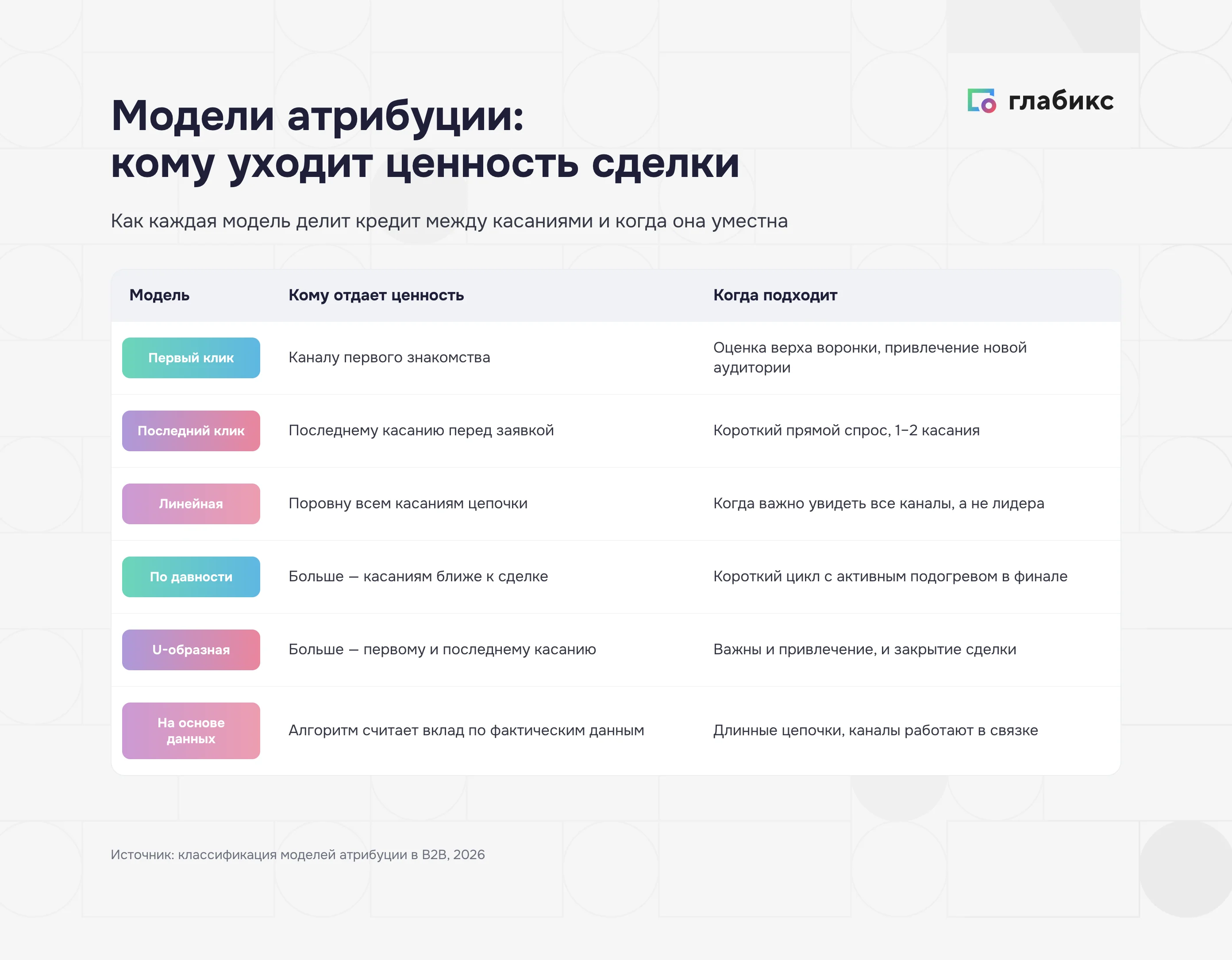 Модели атрибуции в B2B: кому каждая отдает ценность сделки и когда она подходит