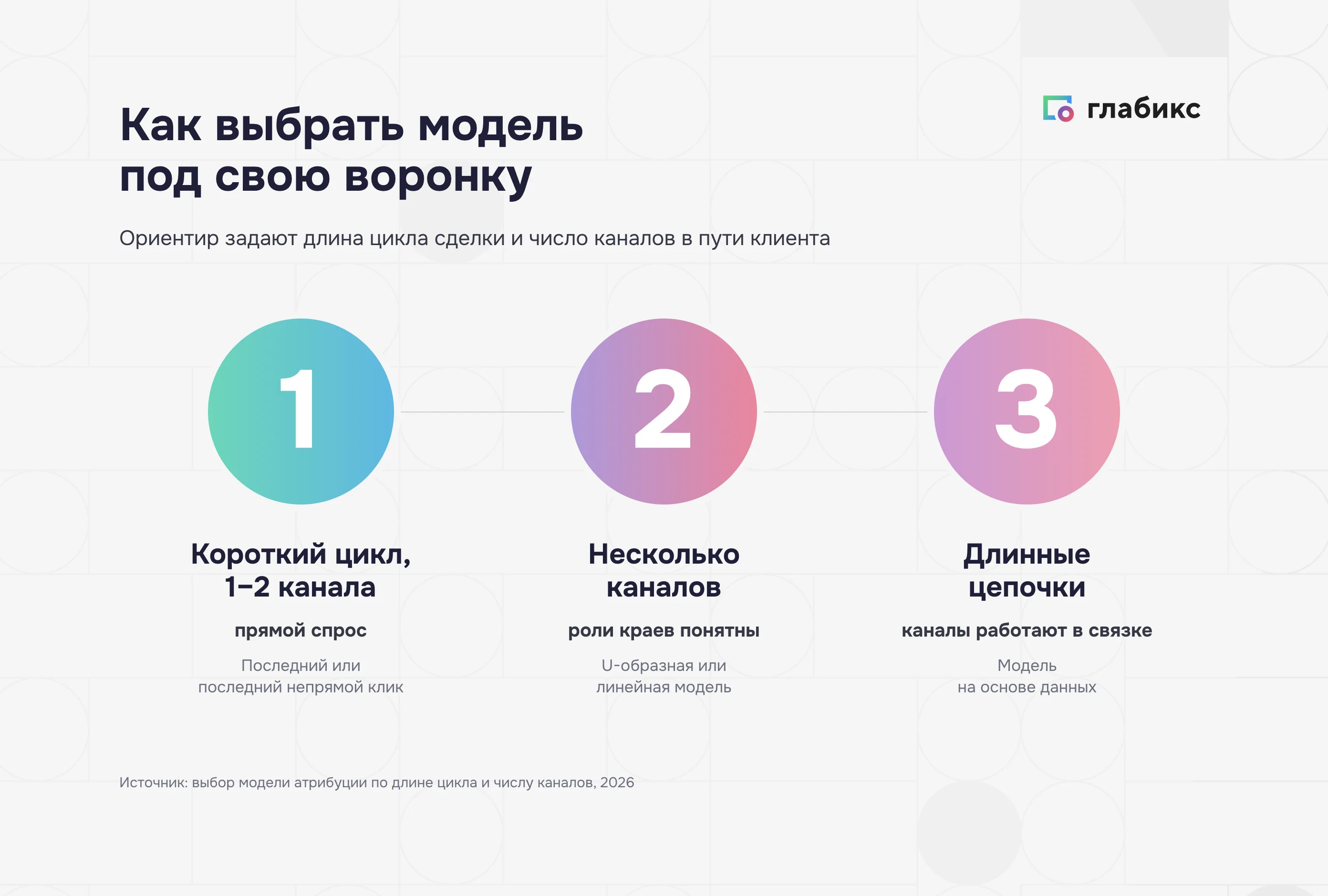 Как выбрать модель атрибуции под воронку: короткий цикл, несколько каналов или длинные цепочки