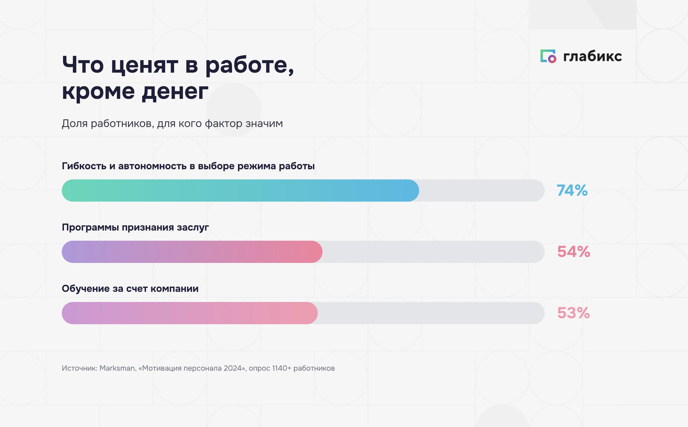Что ценят в работе кроме денег: признание 54%, обучение 53%, гибкость 74%
