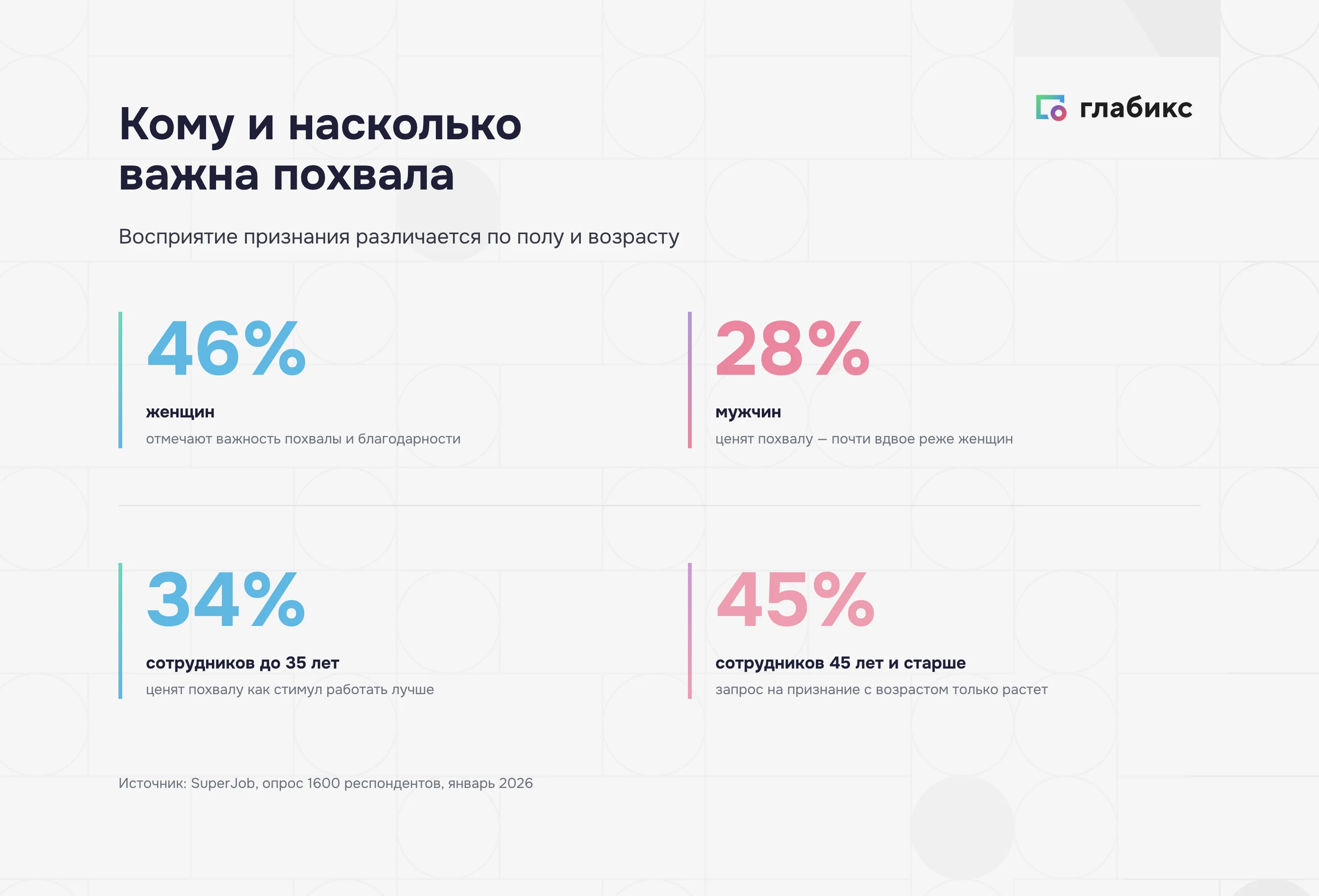 Восприятие похвалы: 46% женщин и 28% мужчин, 34% до 35 лет и 45% старше 45