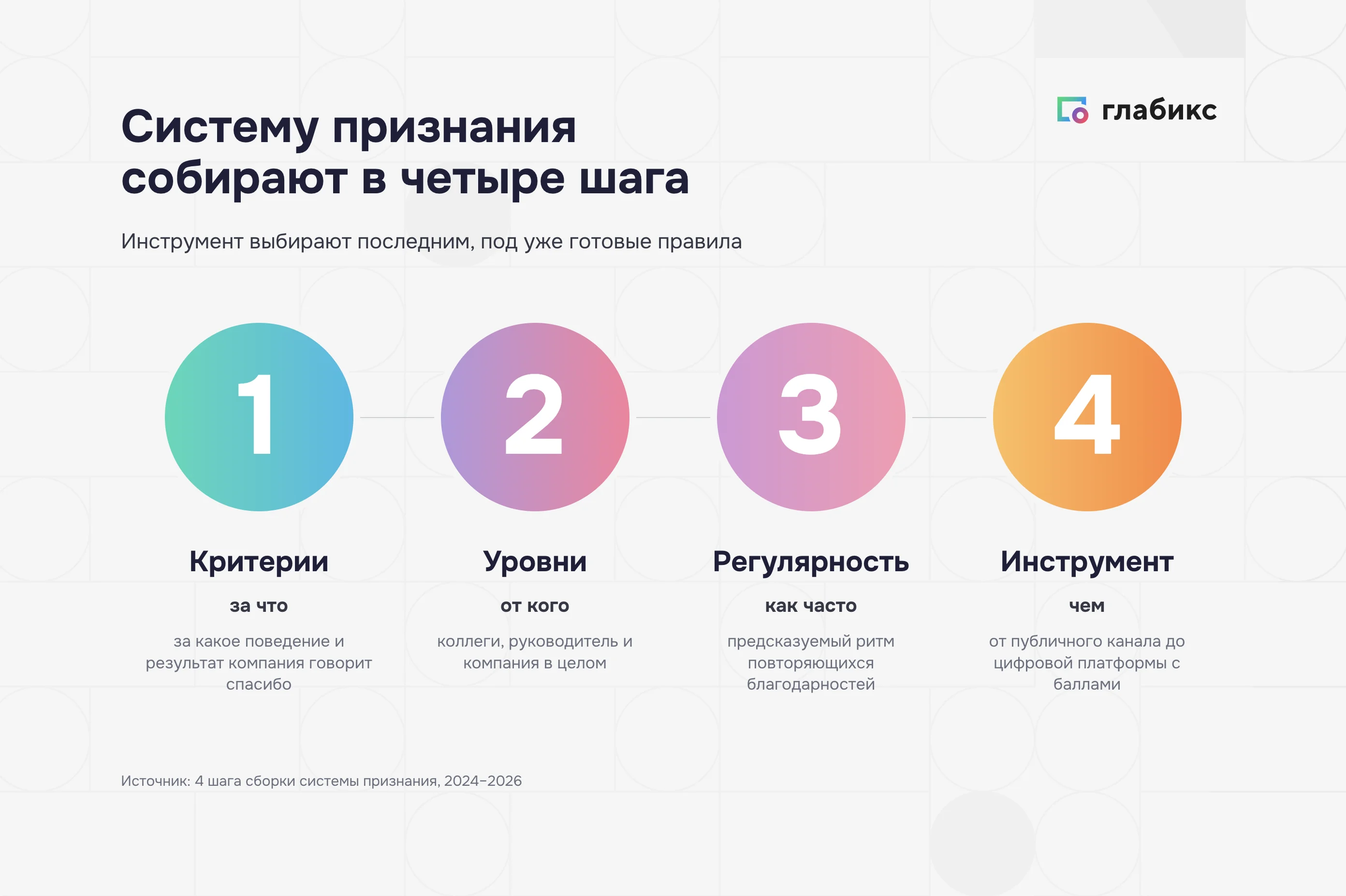 Четыре шага сборки системы признания: критерии, уровни, регулярность, инструмент