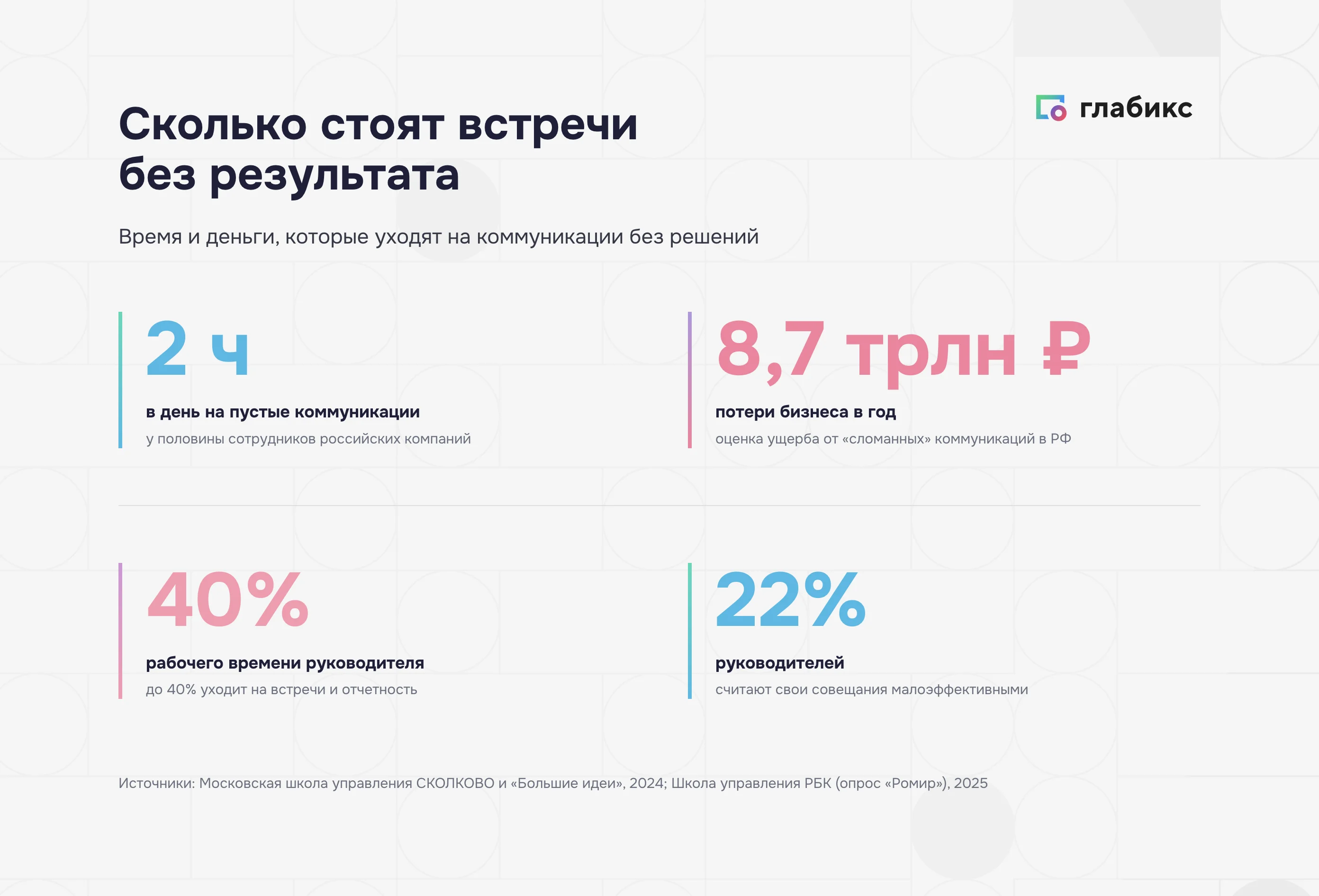 Цена встреч без результата: 2 часа в день, 8,7 трлн ₽ потерь бизнеса, 40% времени руководителя, 22% совещаний малоэффективны