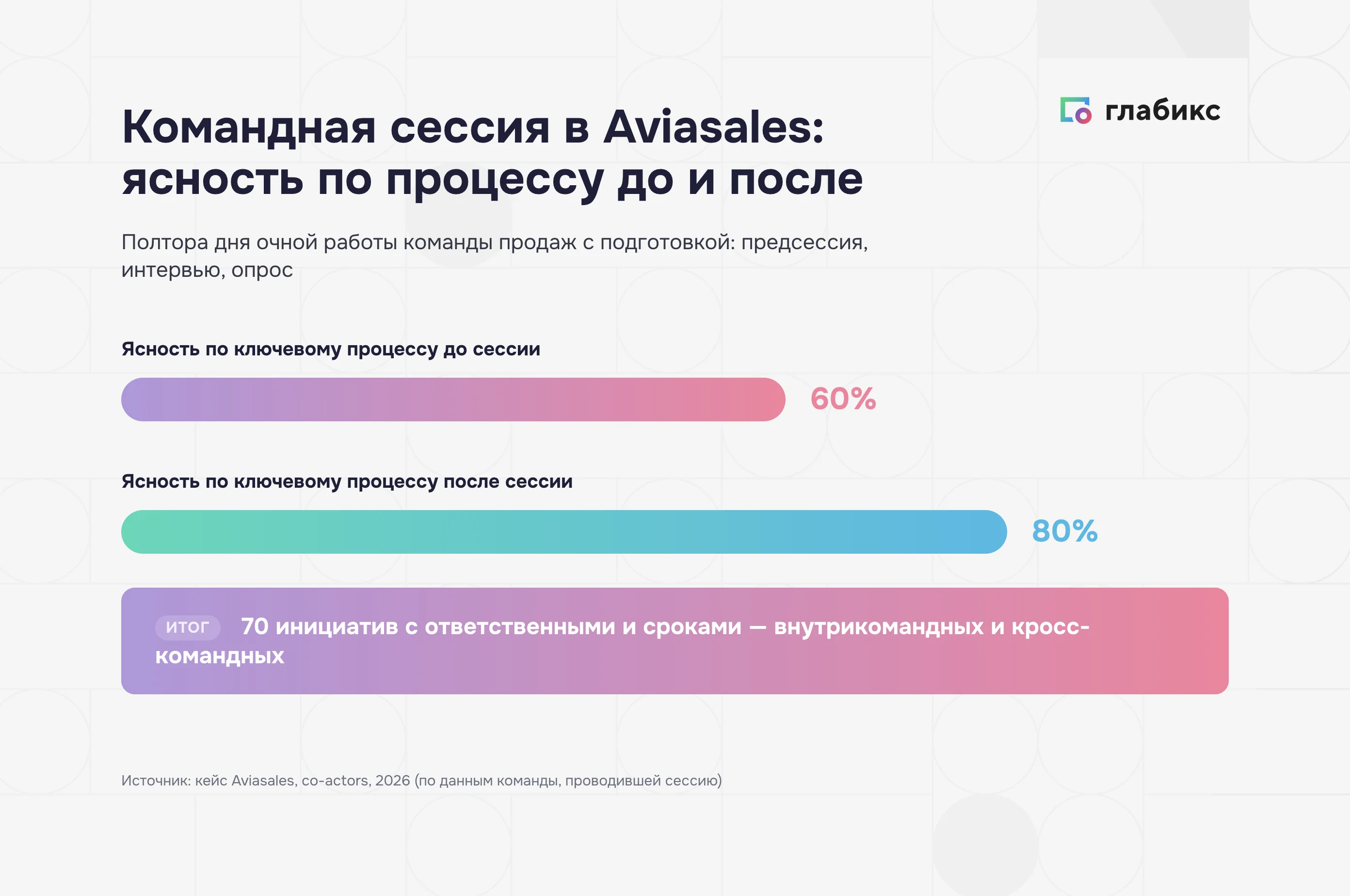 Командная сессия в Aviasales: ясность по ключевому процессу выросла с 60 до 80%, на выходе 70 инициатив с ответственными и сроками