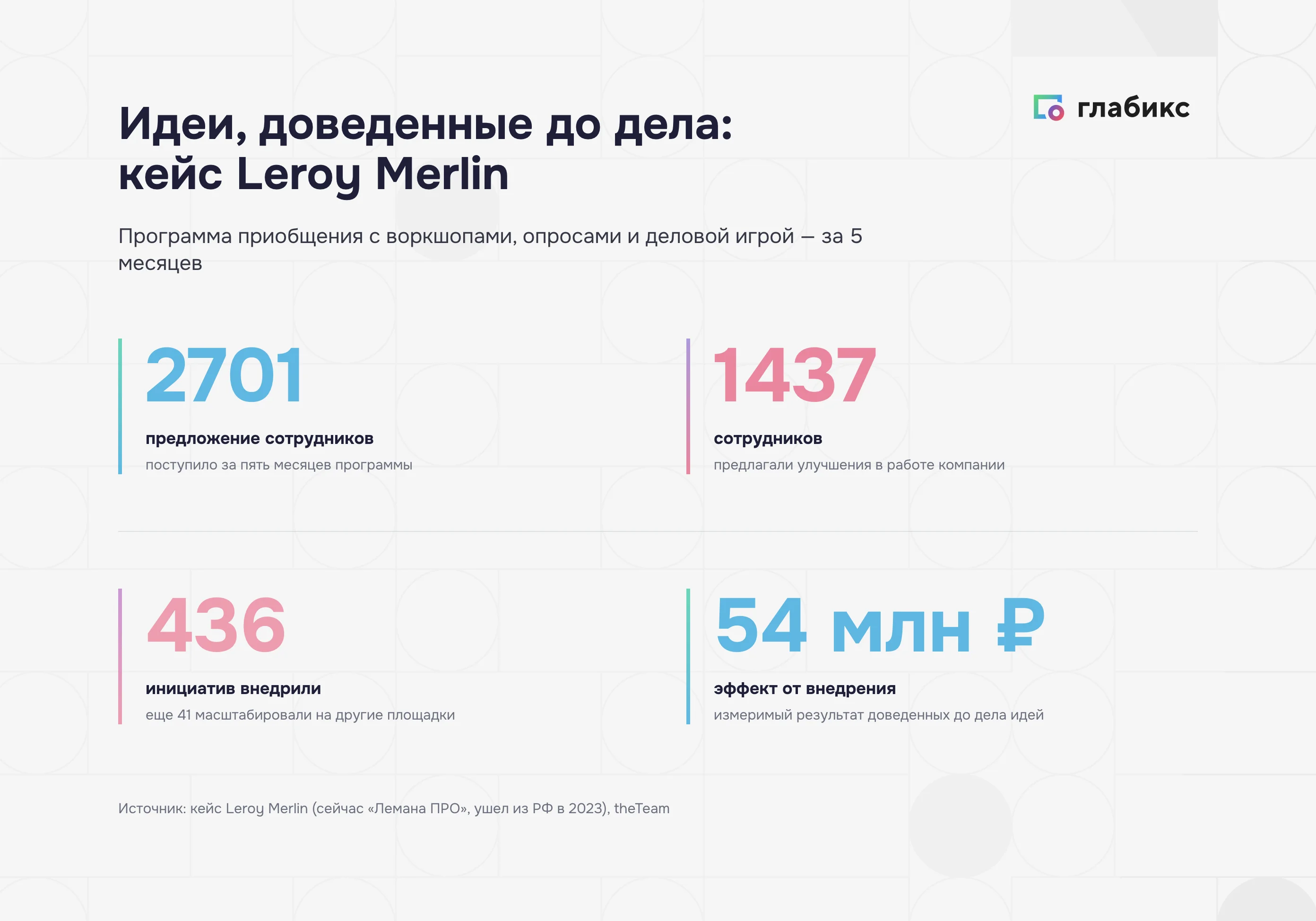 Кейс Leroy Merlin: 2701 предложение от 1437 сотрудников, 436 инициатив внедрили, эффект 54 млн ₽