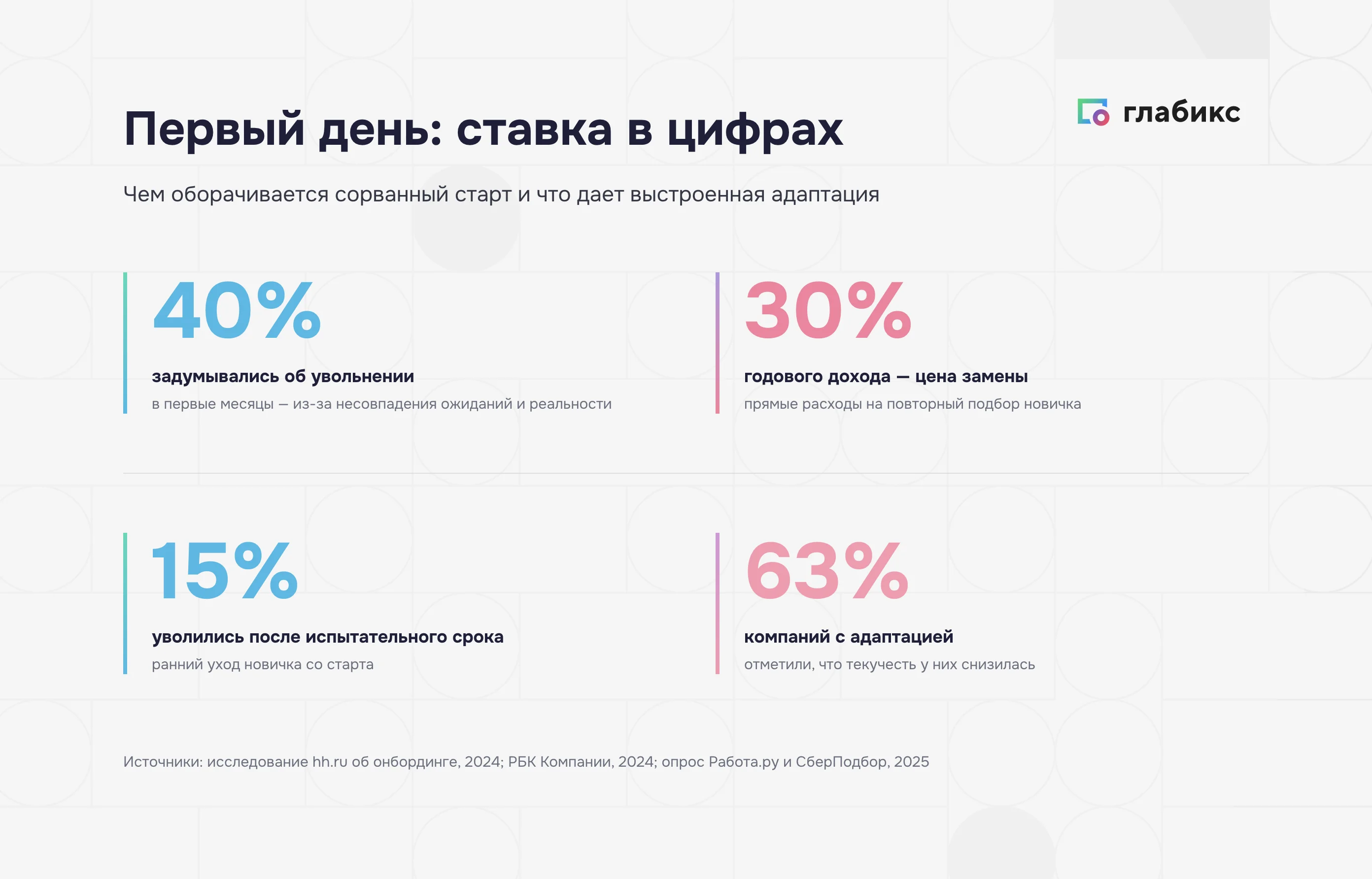 Ставка первого дня в цифрах: 40% задумывались об увольнении, 30% годового дохода стоит замена сотрудника, 15% ушли после испытательного срока, у 63% компаний с адаптацией текучесть снизилась