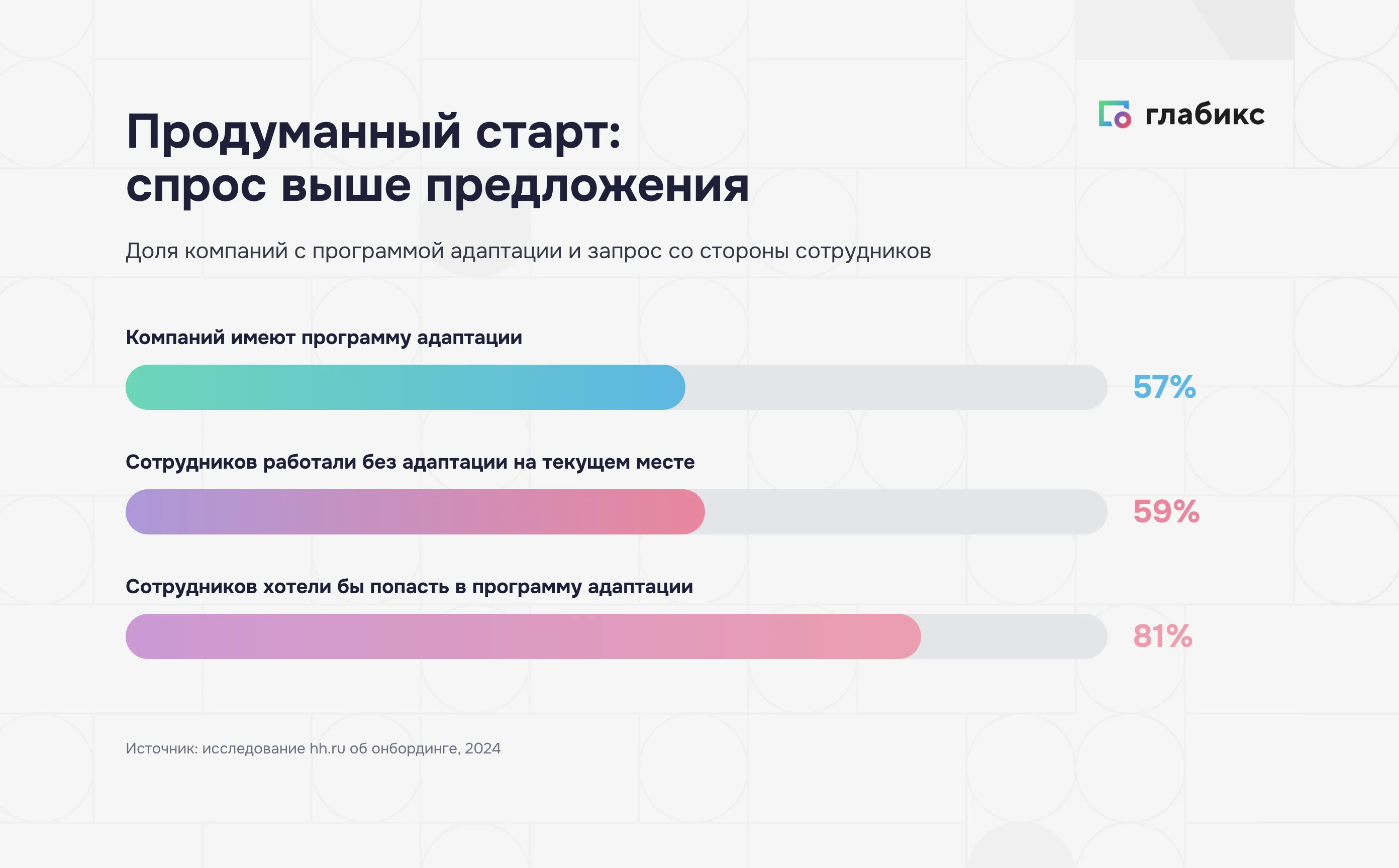 Спрос на адаптацию выше предложения: программа адаптации есть у 57% компаний, 59% сотрудников работали без нее, 81% хотели бы в нее попасть