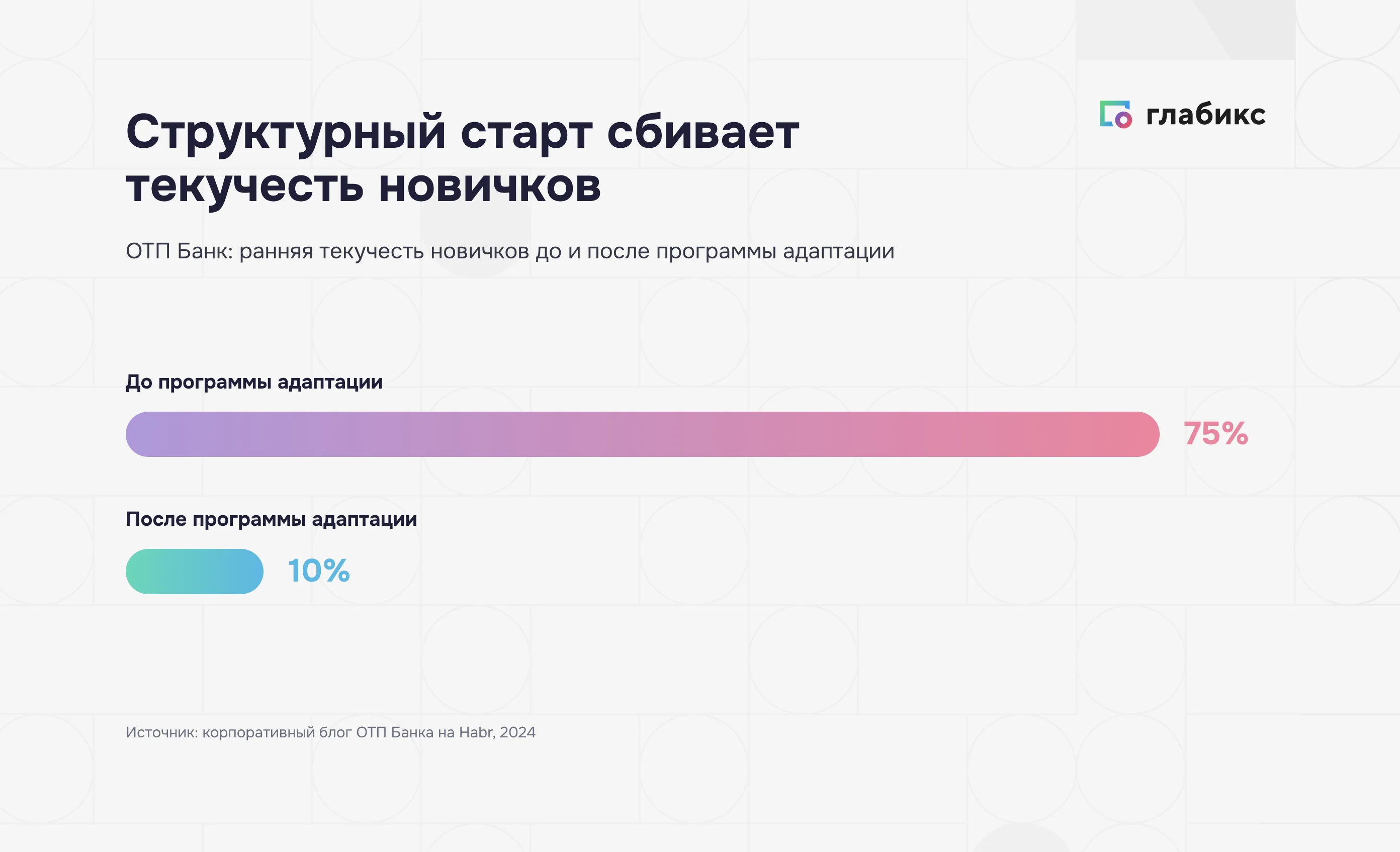 Текучесть новичков в ОТП Банке: 75% до программы адаптации и 10% после нее