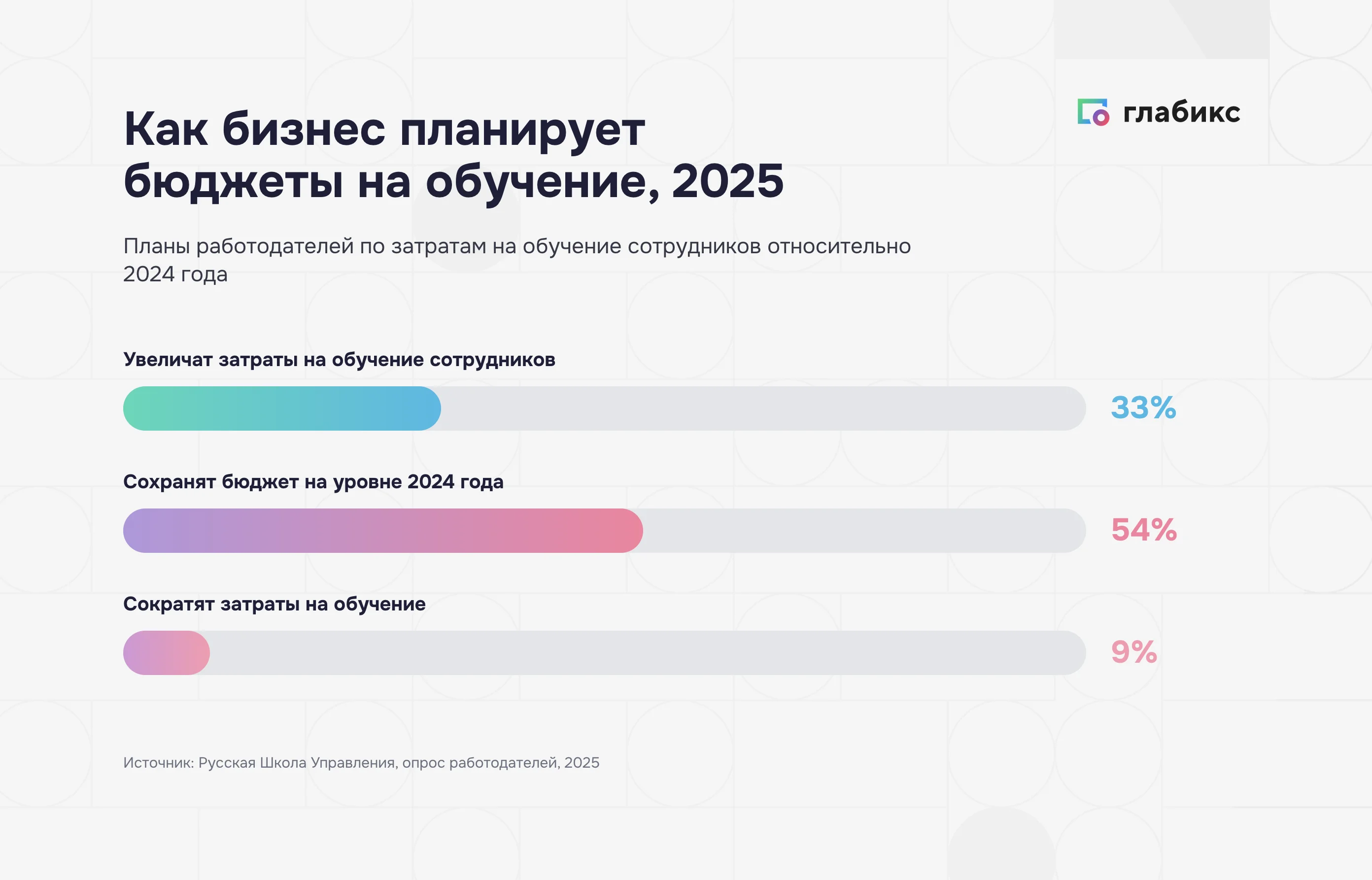 Планы работодателей по бюджетам на обучение: 33% увеличат, 54% сохранят, 9% сократят