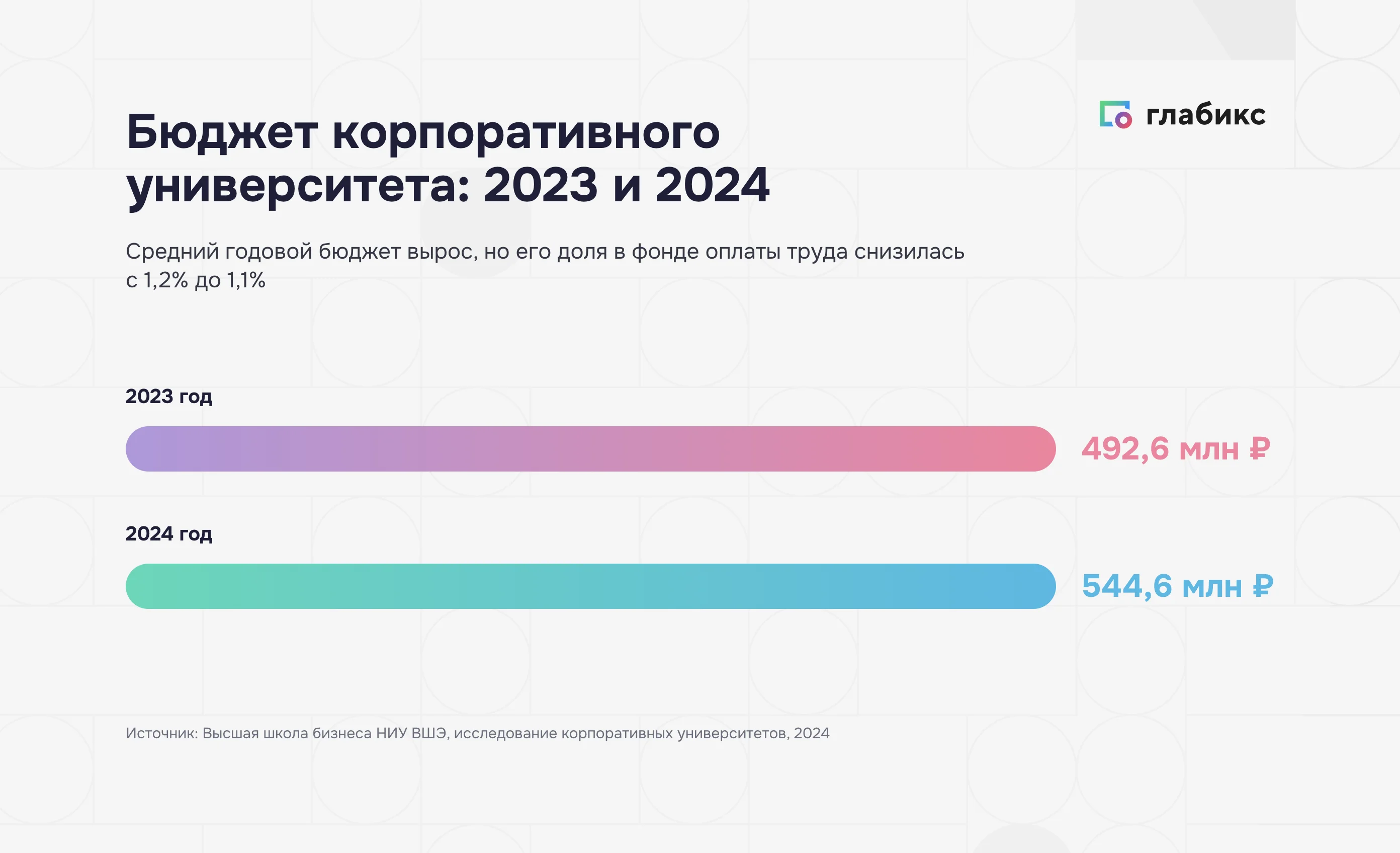 Средний бюджет корпоративного университета вырос с 492,6 до 544,6 млн рублей за 2023–2024 годы