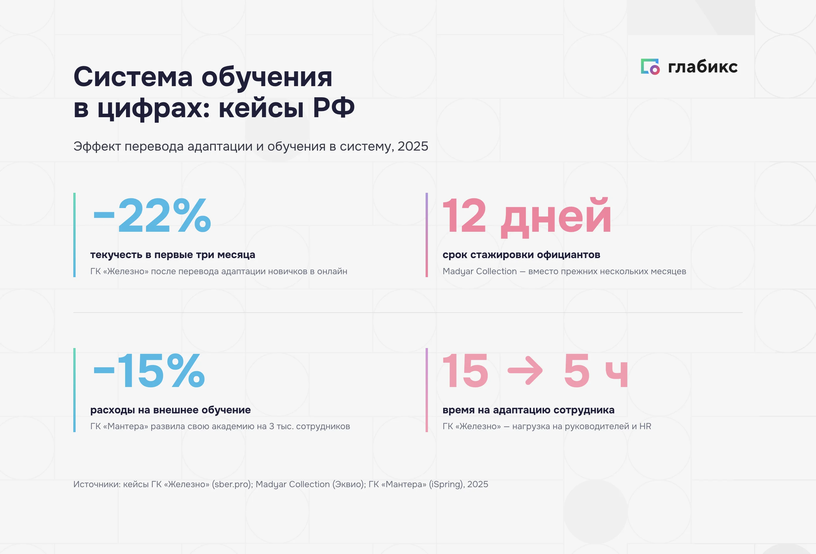Результаты систем обучения в кейсах 2025: текучесть первых трех месяцев −22% (Железно), стажировка 12 дней (Madyar), внешнее обучение −15% (Мантера), адаптация 15 → 5 часов