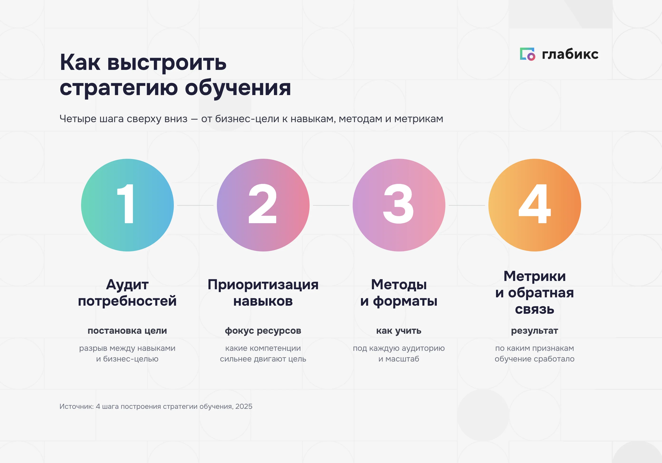 Четыре шага построения стратегии обучения: аудит потребностей, приоритизация навыков, методы, метрики