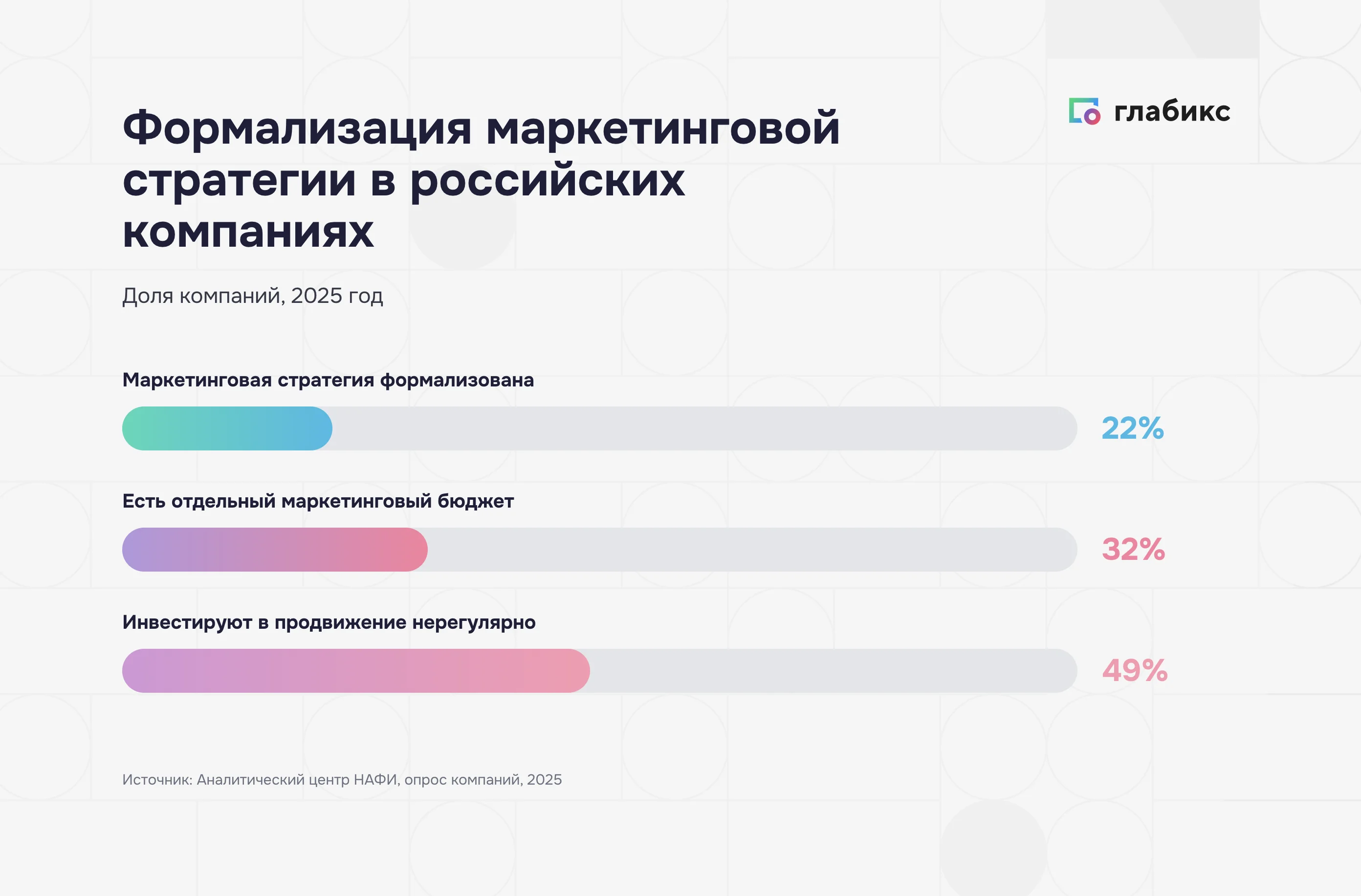 Формализация маркетинговой стратегии в российских компаниях: 22%, 32%, 49%