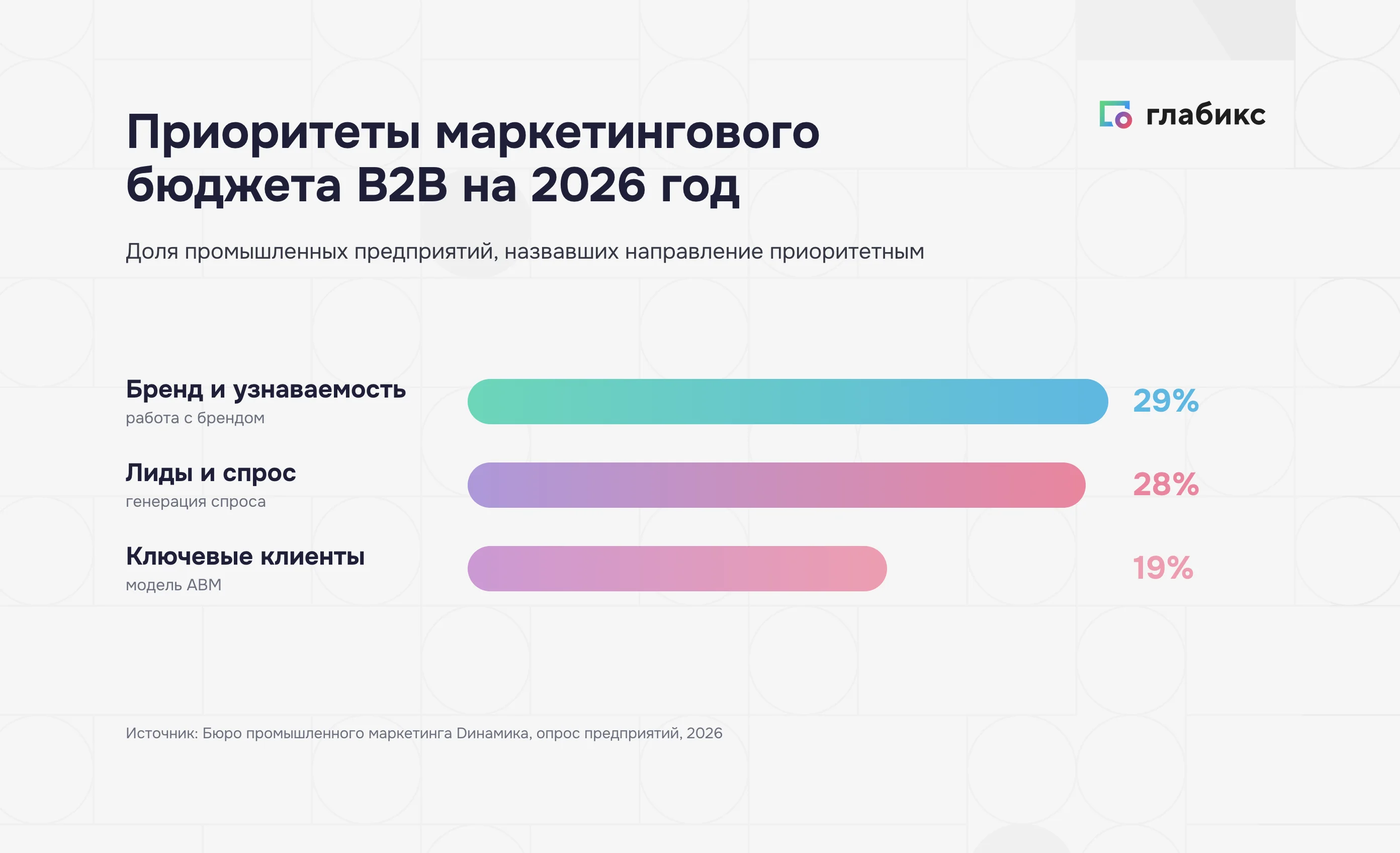 Приоритеты маркетингового бюджета B2B на 2026: бренд 29%, лиды 28%, ABM 19%