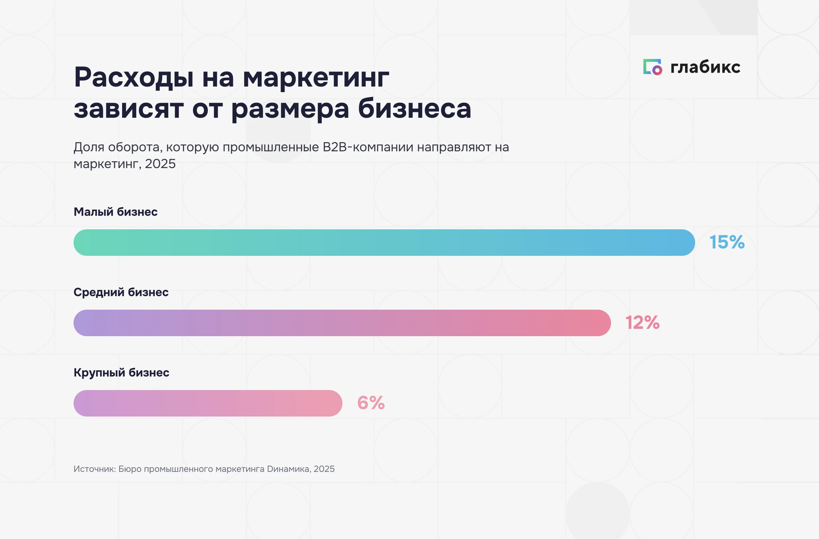 Доля расходов на маркетинг по размеру бизнеса: малый 15%, средний 12%, крупный 6%