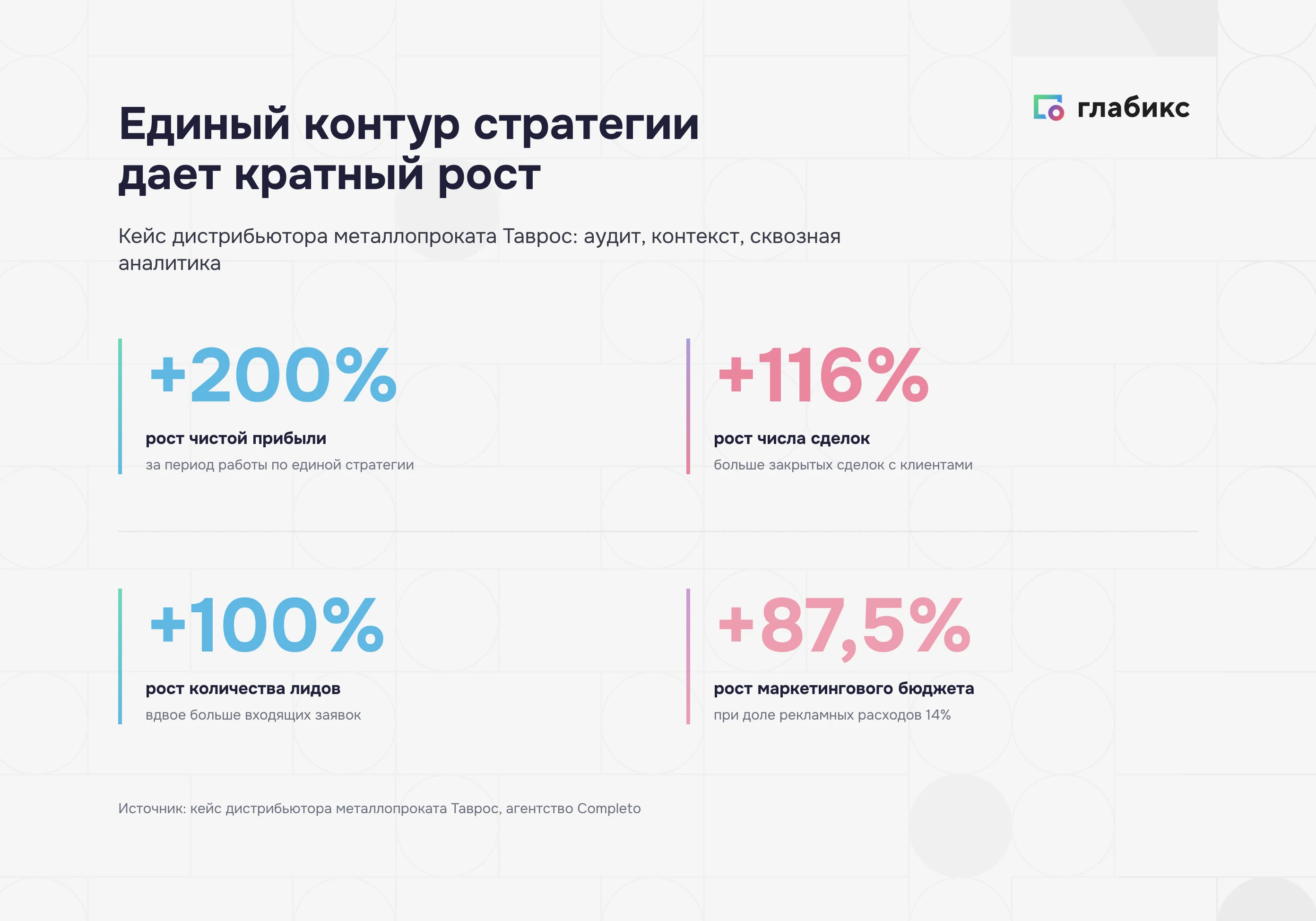 Кейс Таврос: прибыль +200%, сделки +116%, лиды +100%, бюджет +87,5%