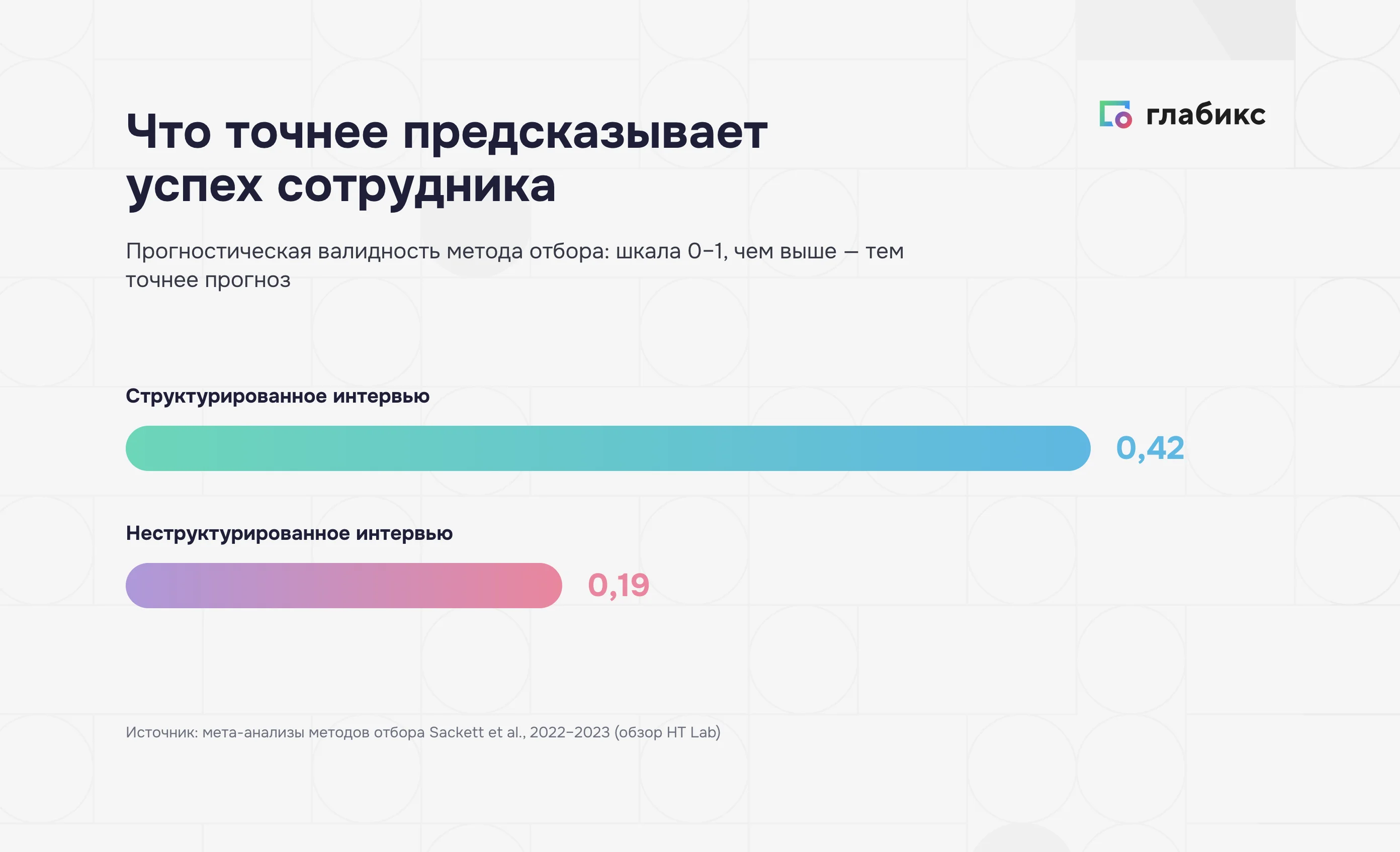 Валидность структурированного интервью 0,42 против неструктурированного 0,19