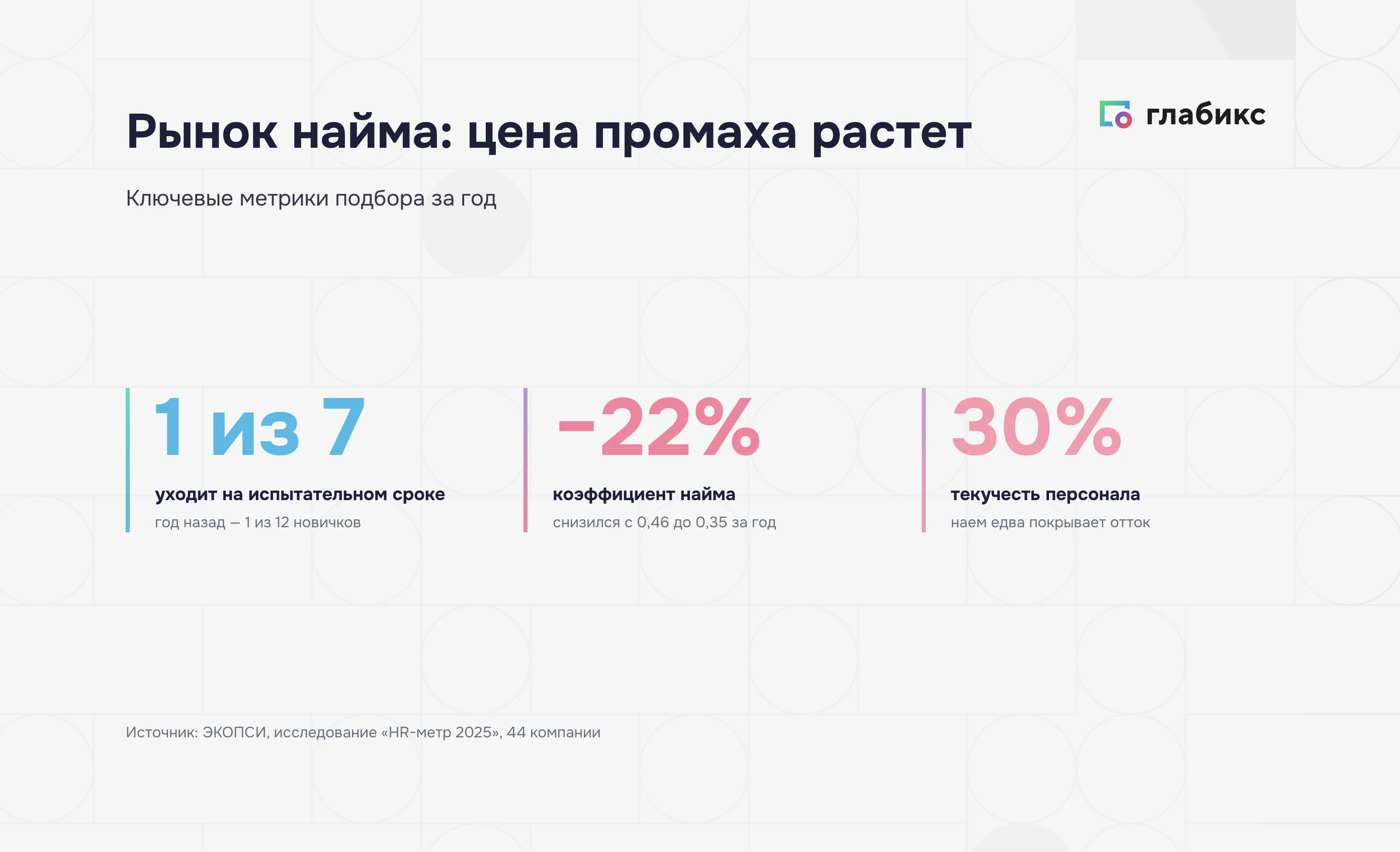 Метрики рынка найма: 1 из 7 уходит на испытательном сроке, коэффициент найма −22%, текучесть 30%