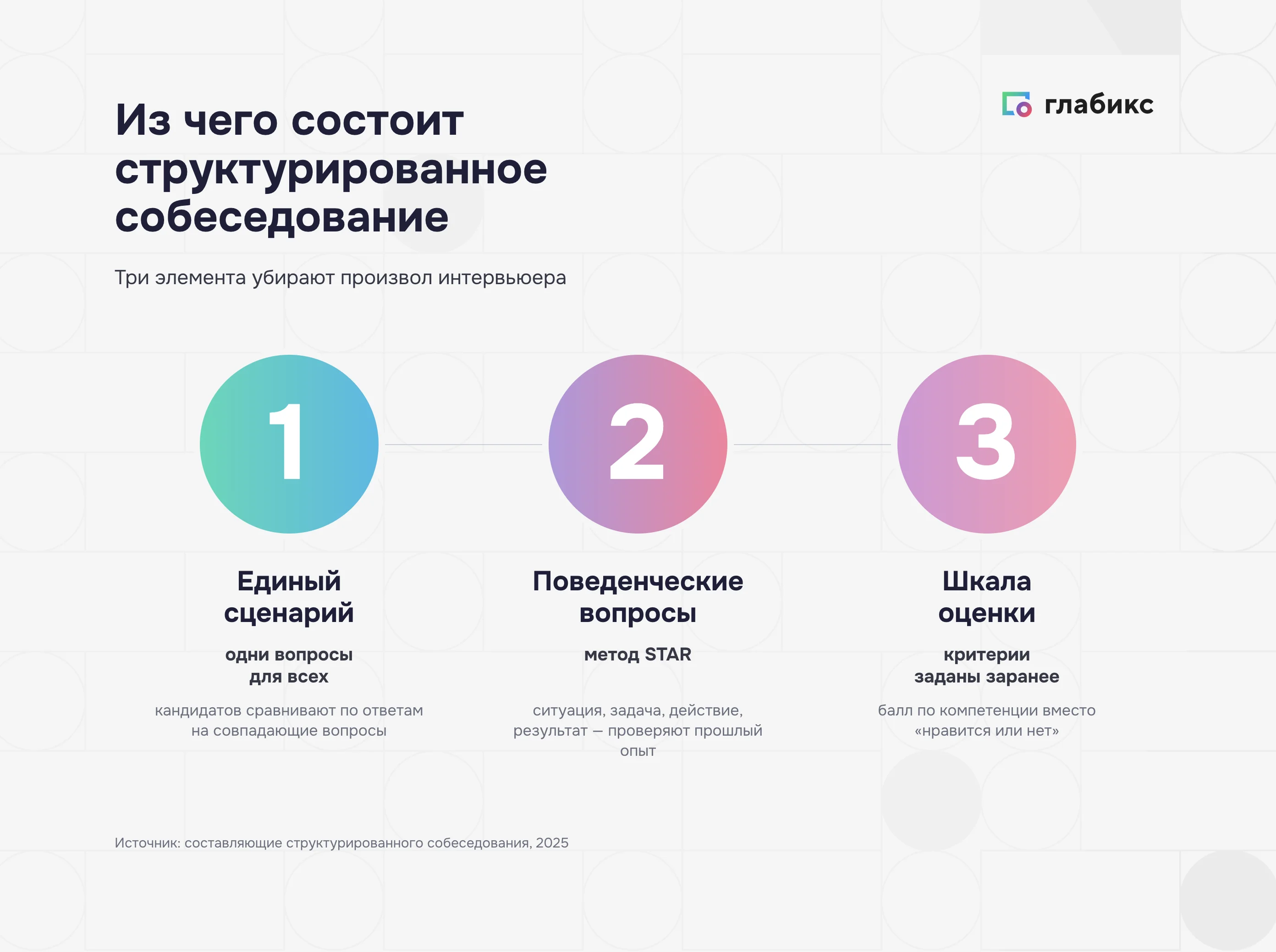 Три элемента структурированного собеседования: единый сценарий, поведенческие вопросы, шкала оценки