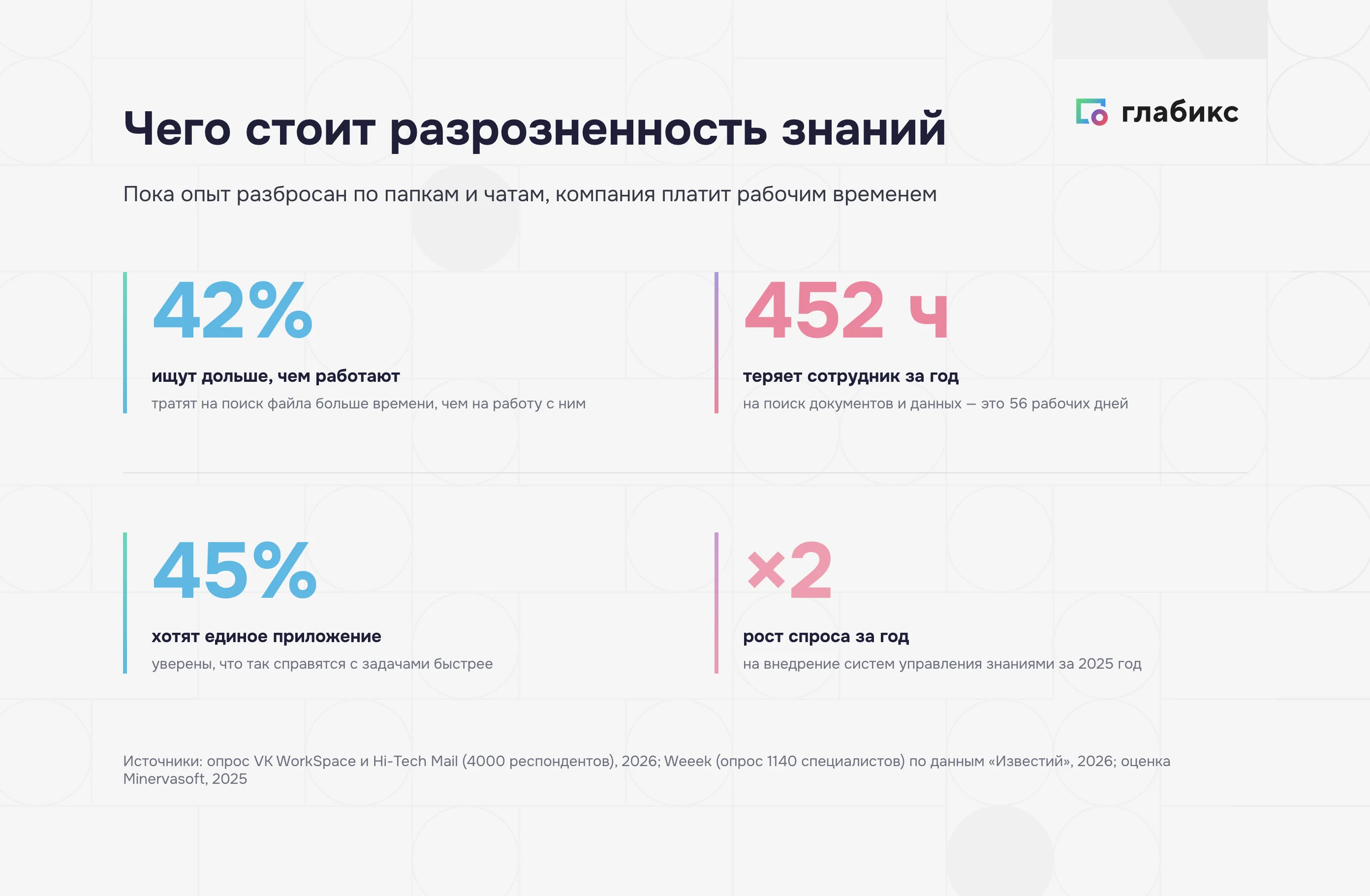 Цена разрозненности знаний: 42% ищут дольше, 452 часа потерь в год, спрос вырос вдвое