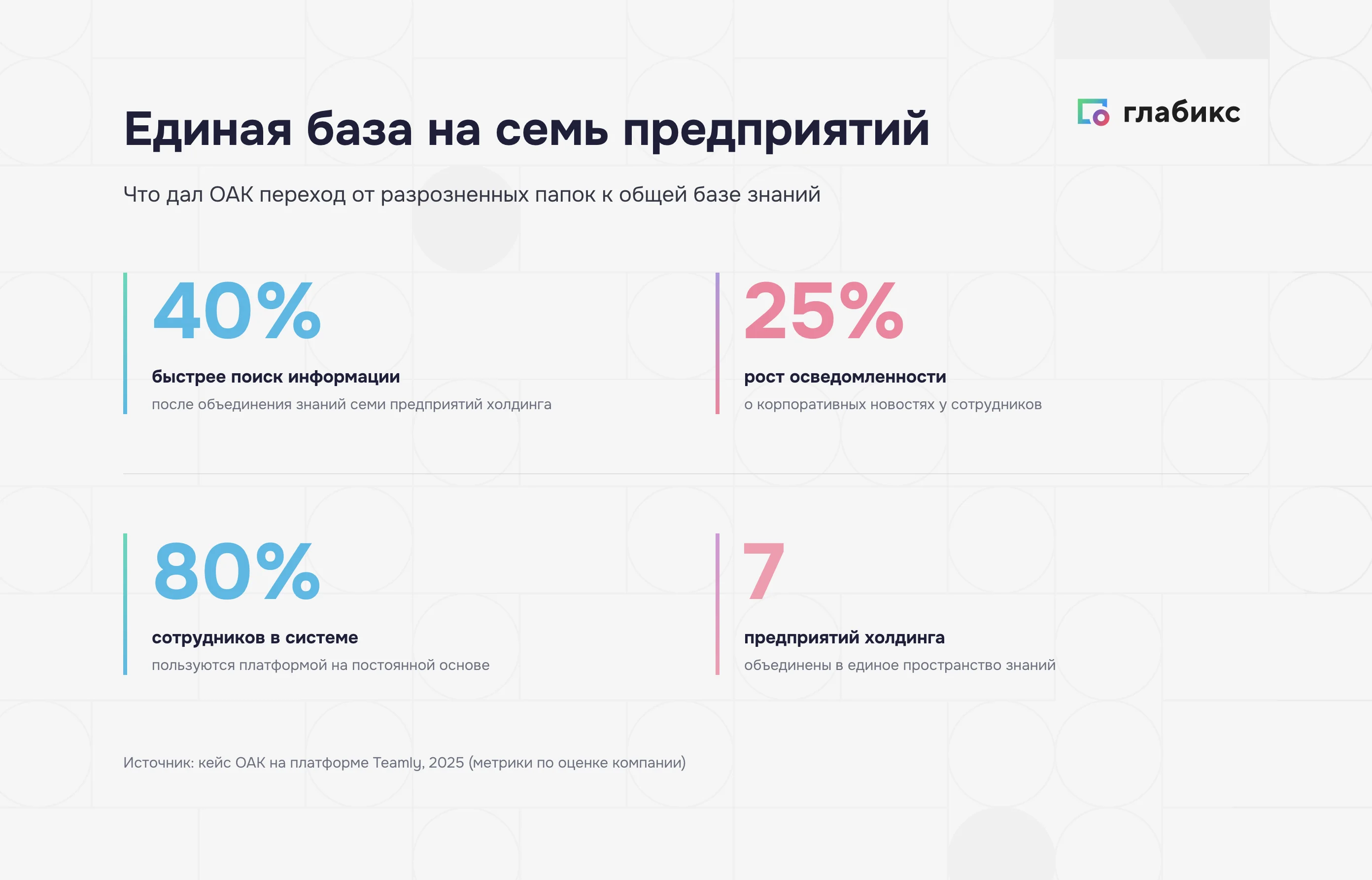 Кейс ОАК: поиск быстрее на 40%, осведомленность выше на 25%, 80% сотрудников в системе, 7 предприятий