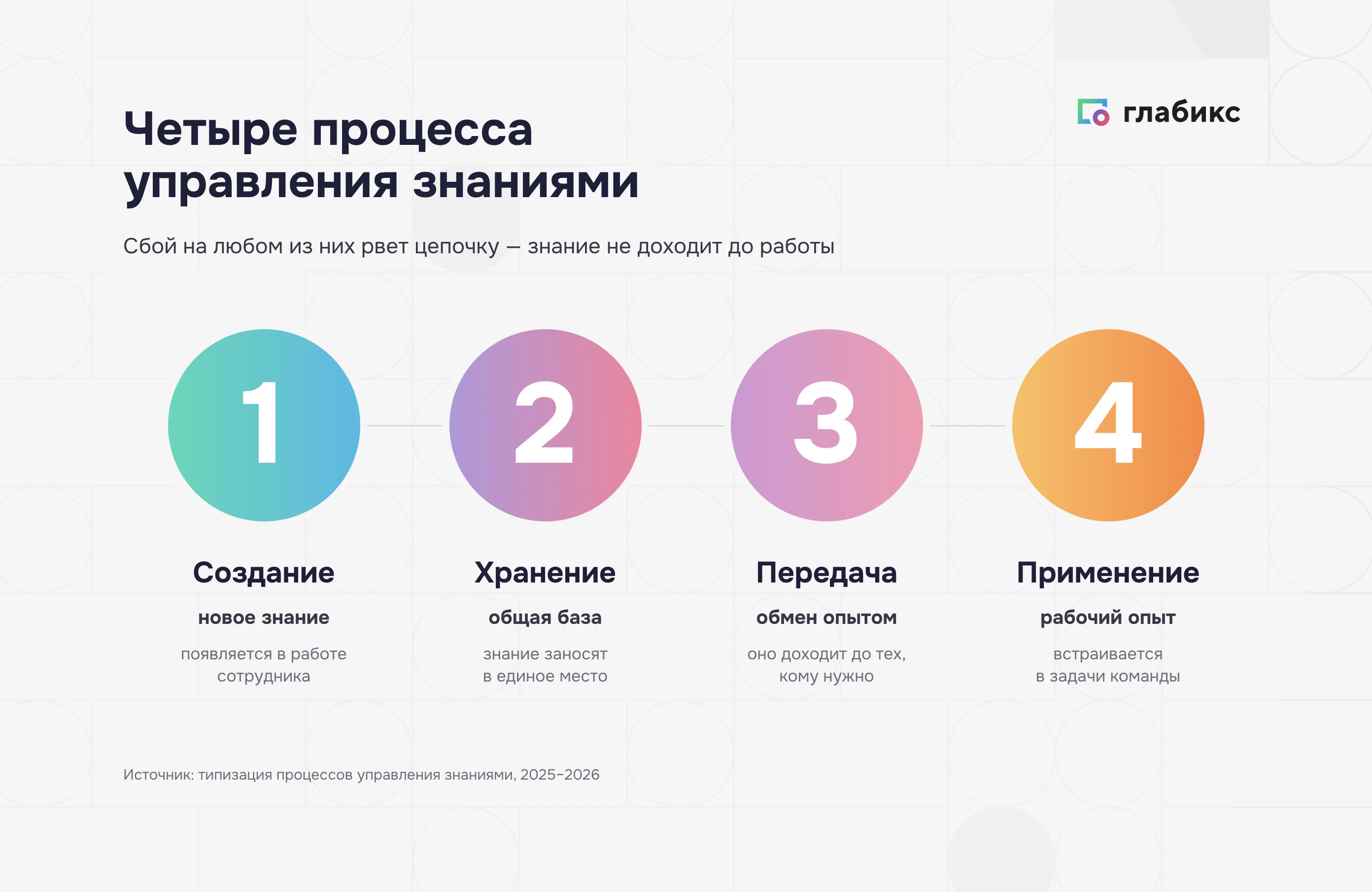 Четыре процесса управления знаниями: создание, хранение, передача, применение