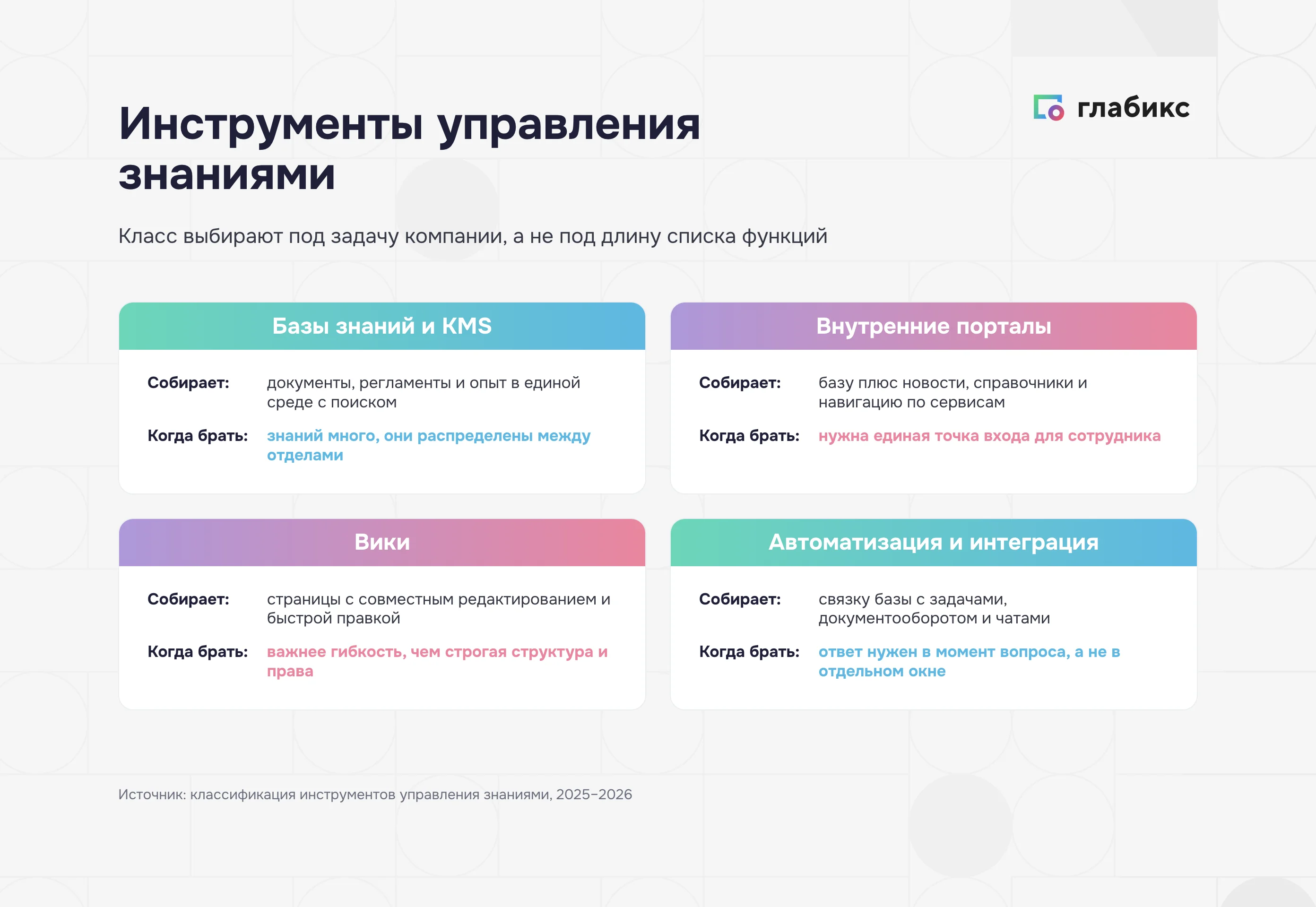 Четыре класса инструментов управления знаниями: базы знаний, порталы, вики, автоматизация