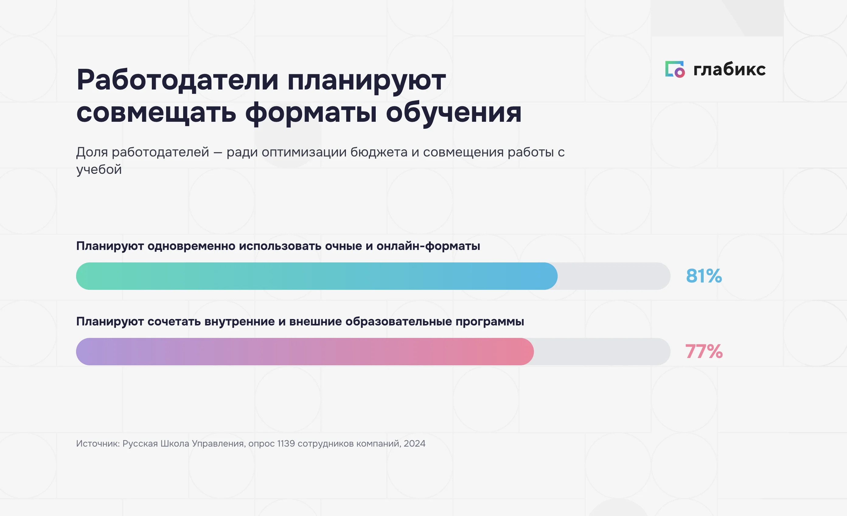 Доля работодателей, планирующих совмещать форматы обучения: 81% и 77%