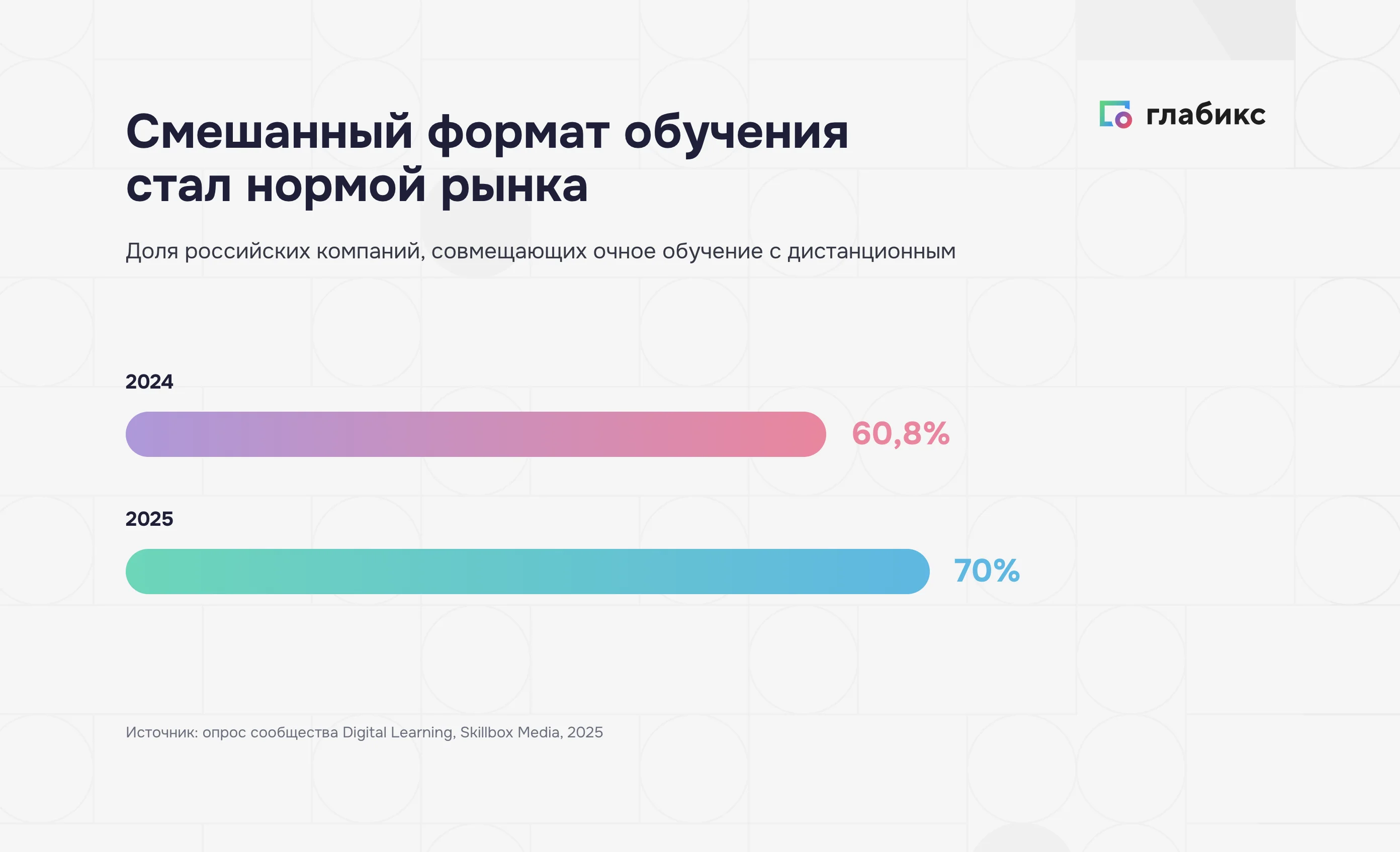 Рост доли компаний со смешанным форматом обучения: 60,8% в 2024 и 70% в 2025