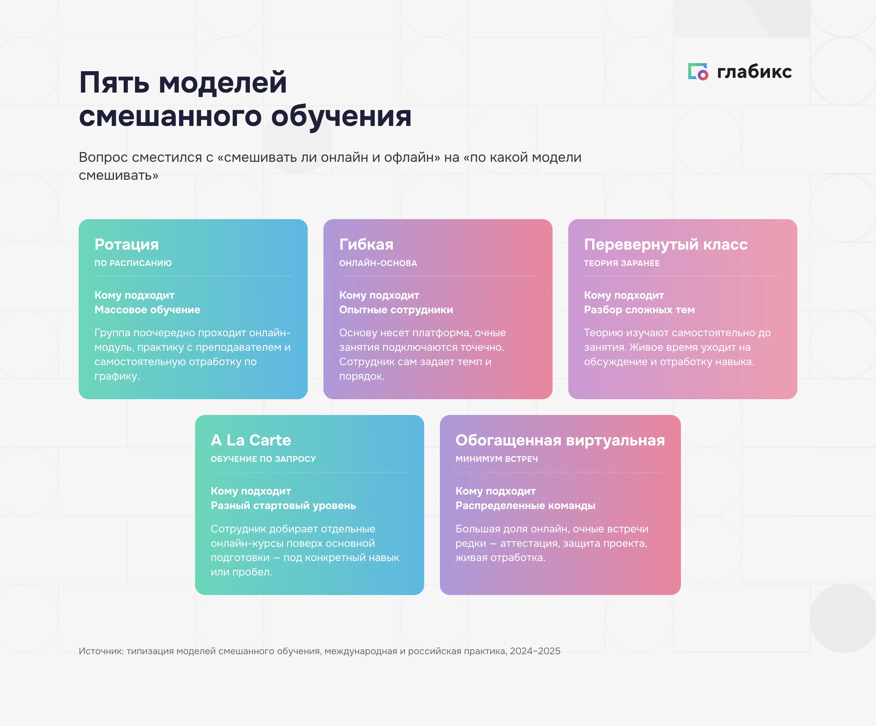 Пять моделей смешанного обучения: ротация, гибкая, перевернутый класс, A La Carte, обогащенная виртуальная