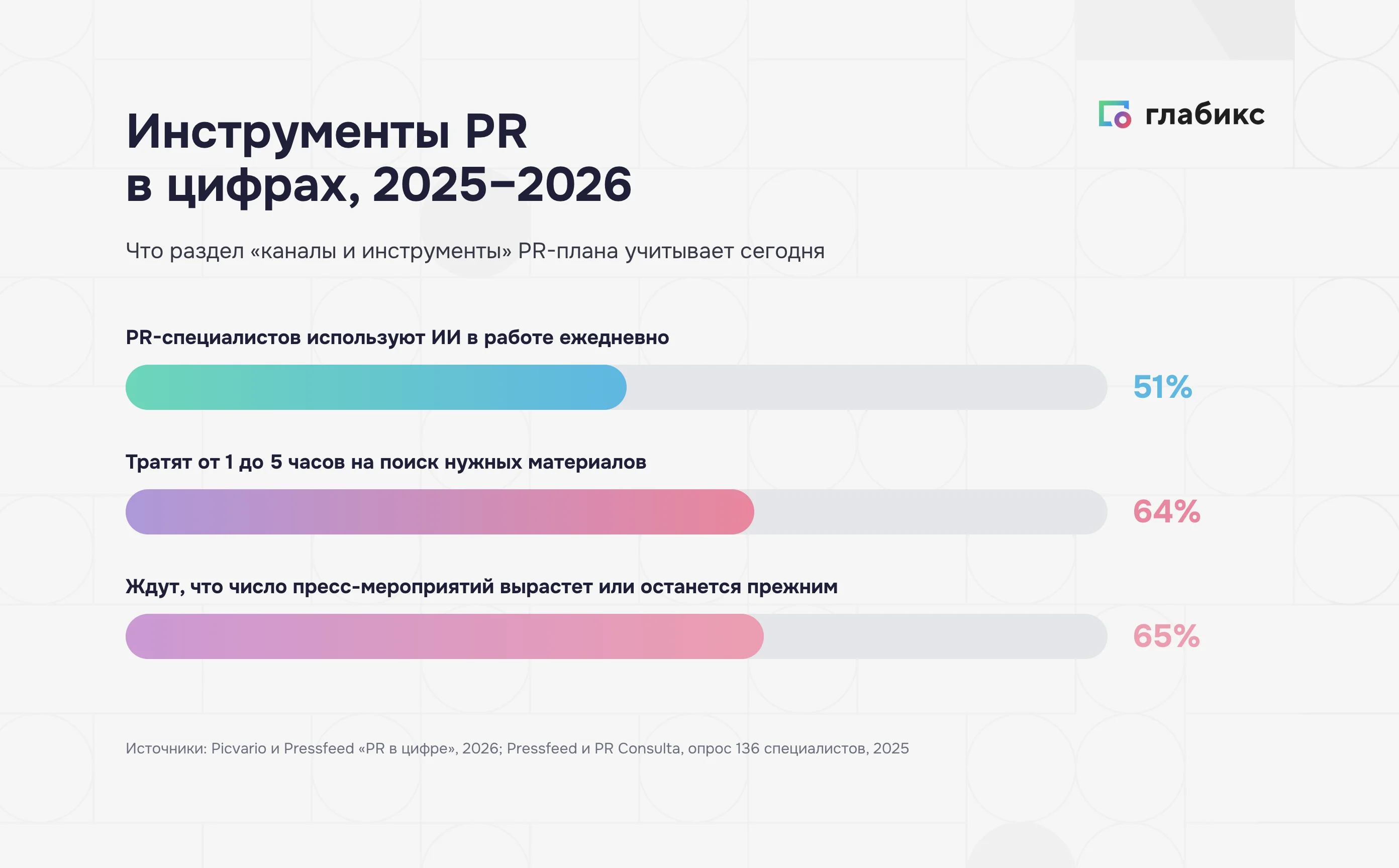 Инструменты PR в цифрах: 51% используют ИИ ежедневно, 64% тратят 1-5 часов на поиск, 65% ждут роста пресс-мероприятий