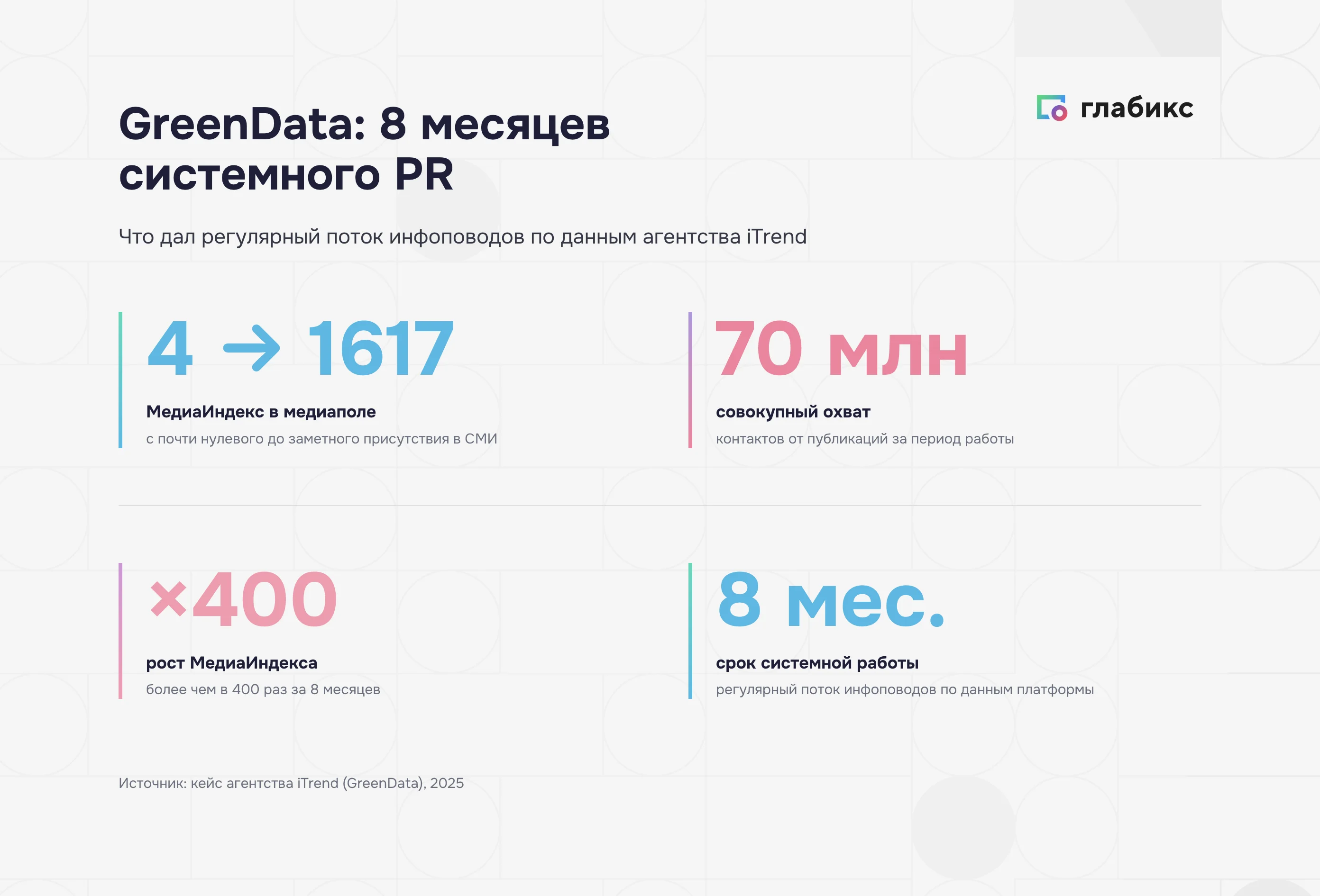 Кейс GreenData за 8 месяцев: МедиаИндекс с 4 до 1617, охват 70 млн контактов, рост в 400 раз