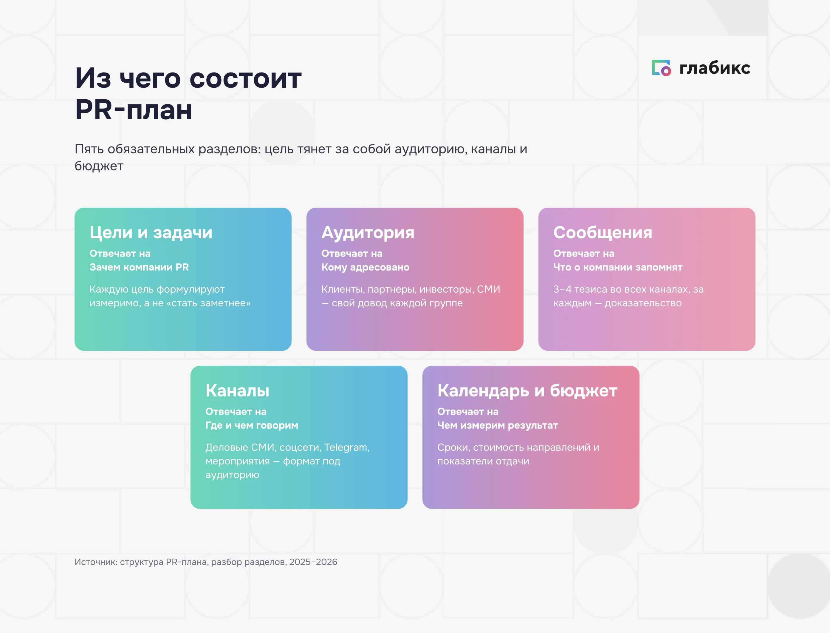 Пять обязательных разделов PR-плана: цели, аудитория, сообщения, каналы, календарь и бюджет