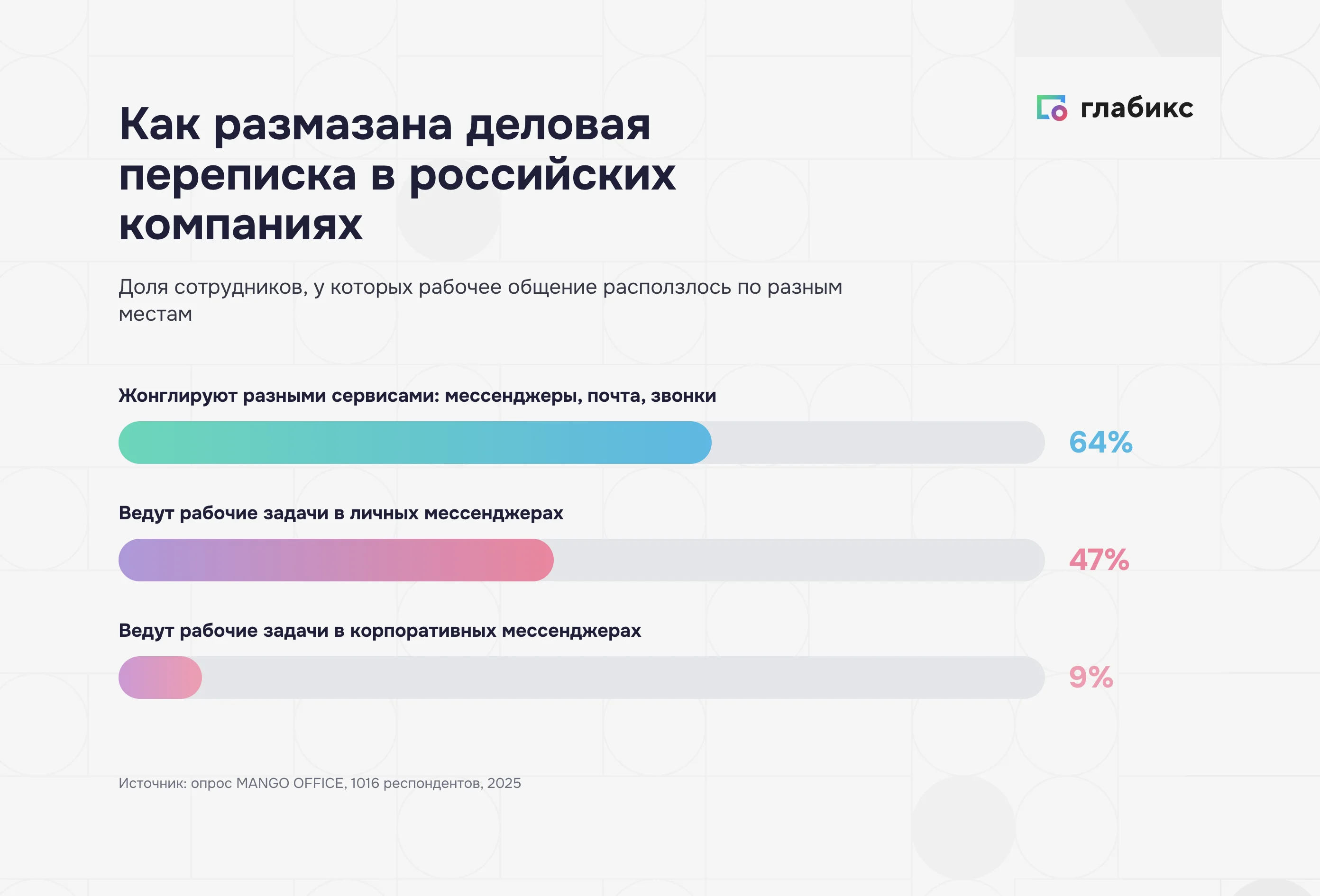 Информационная перегрузка в РФ: 64% жонглируют сервисами, 47% ведут задачи в личных мессенджерах