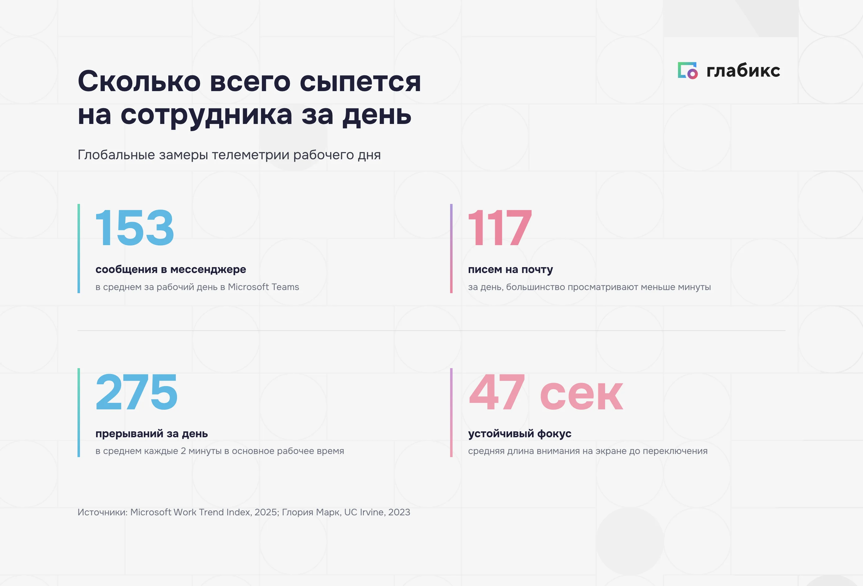 Поток рабочего дня: 153 сообщения, 117 писем, 275 прерываний, 47 секунд фокуса