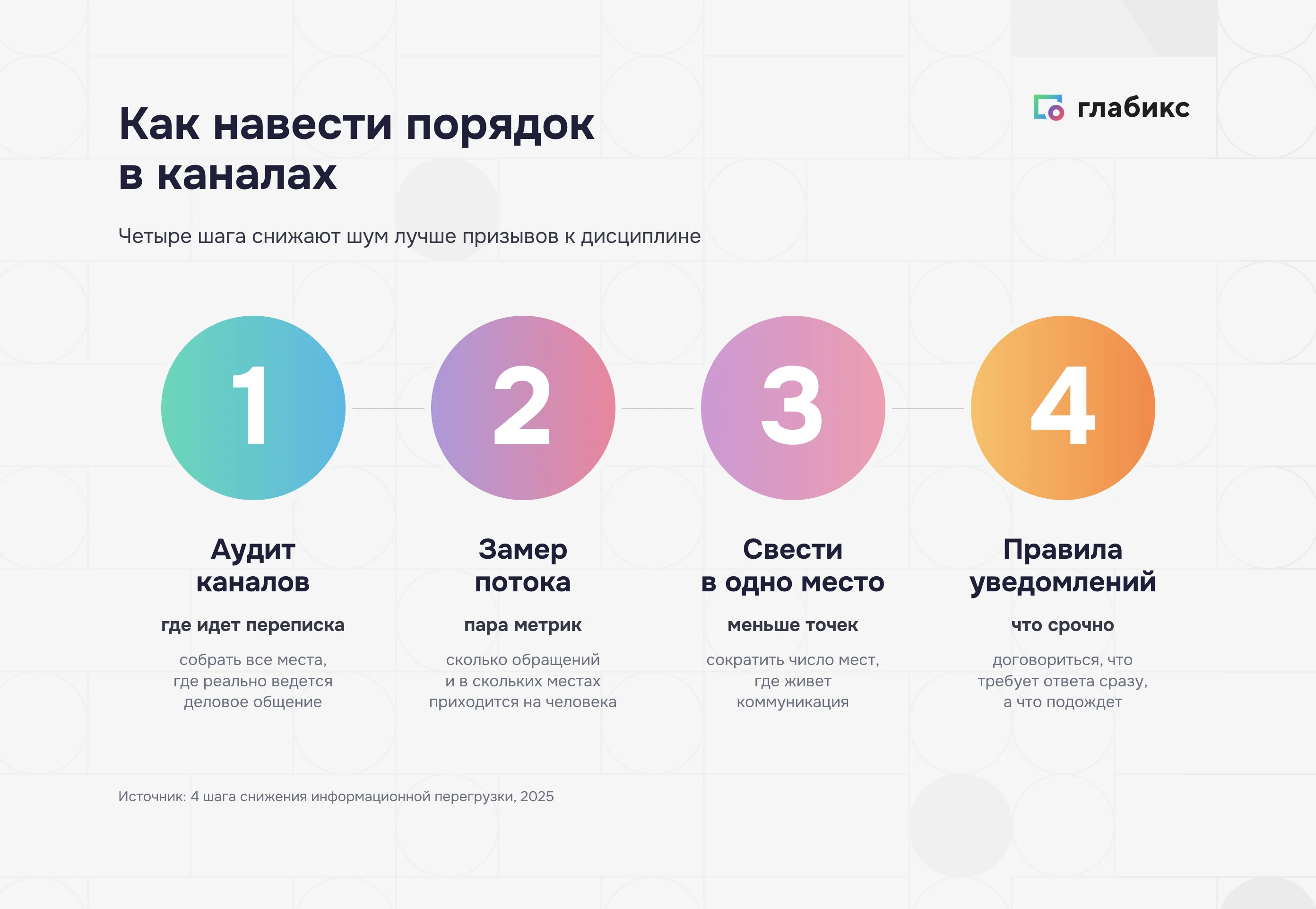 Четыре шага снижения информационной перегрузки: аудит каналов, замер потока, консолидация, правила уведомлений