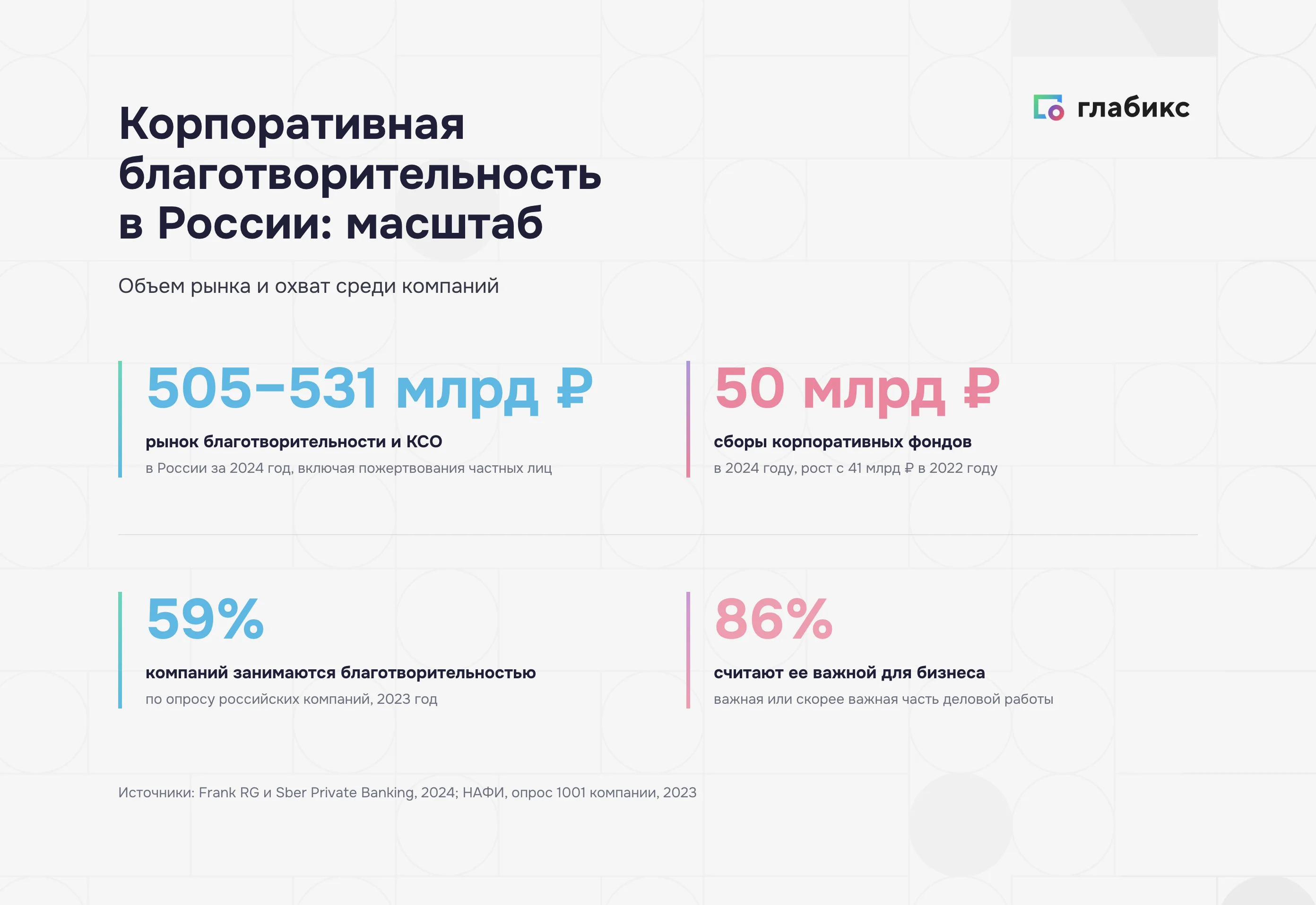 Масштаб корпоративной благотворительности в России: 505–531 млрд ₽ рынок, 50 млрд ₽ корпоративные фонды, 59% компаний, 86% считают важной