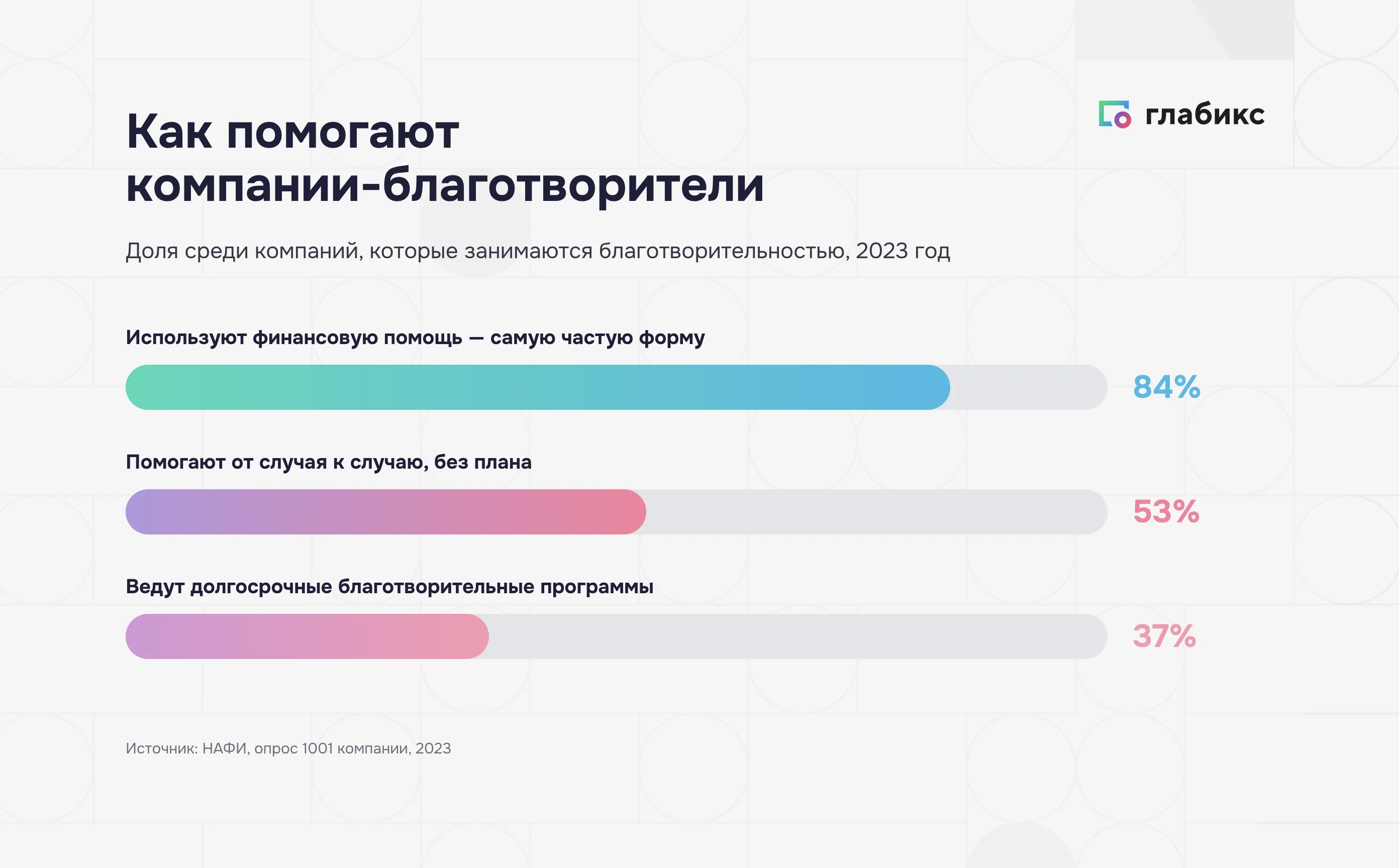 Как помогают компании-благотворители: 84% деньгами, 53% от случая к случаю, 37% ведут долгосрочные программы