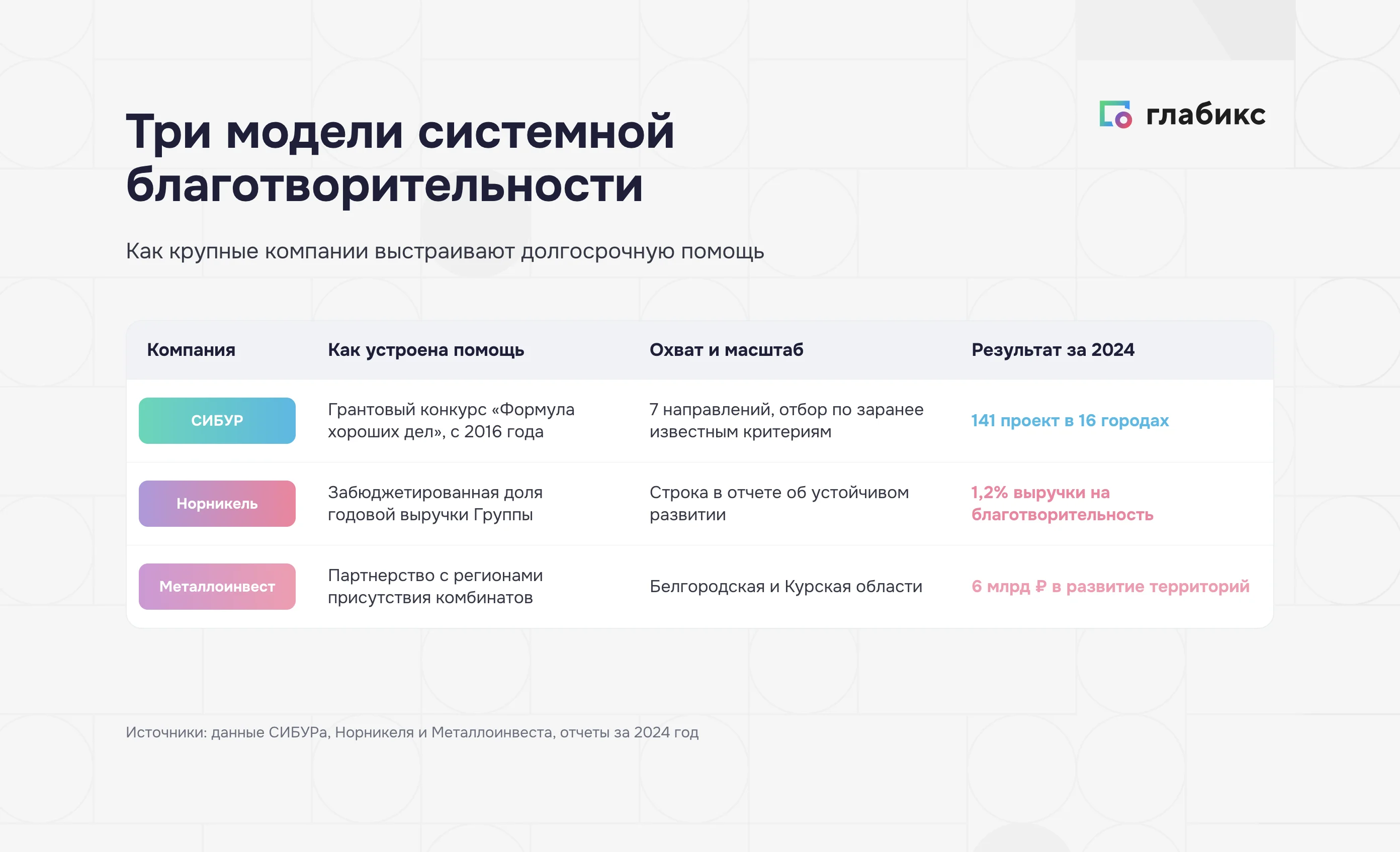 Три модели системной благотворительности: СИБУР — 141 проект в 16 городах, Норникель — 1,2% выручки, Металлоинвест — 6 млрд ₽ в регионы