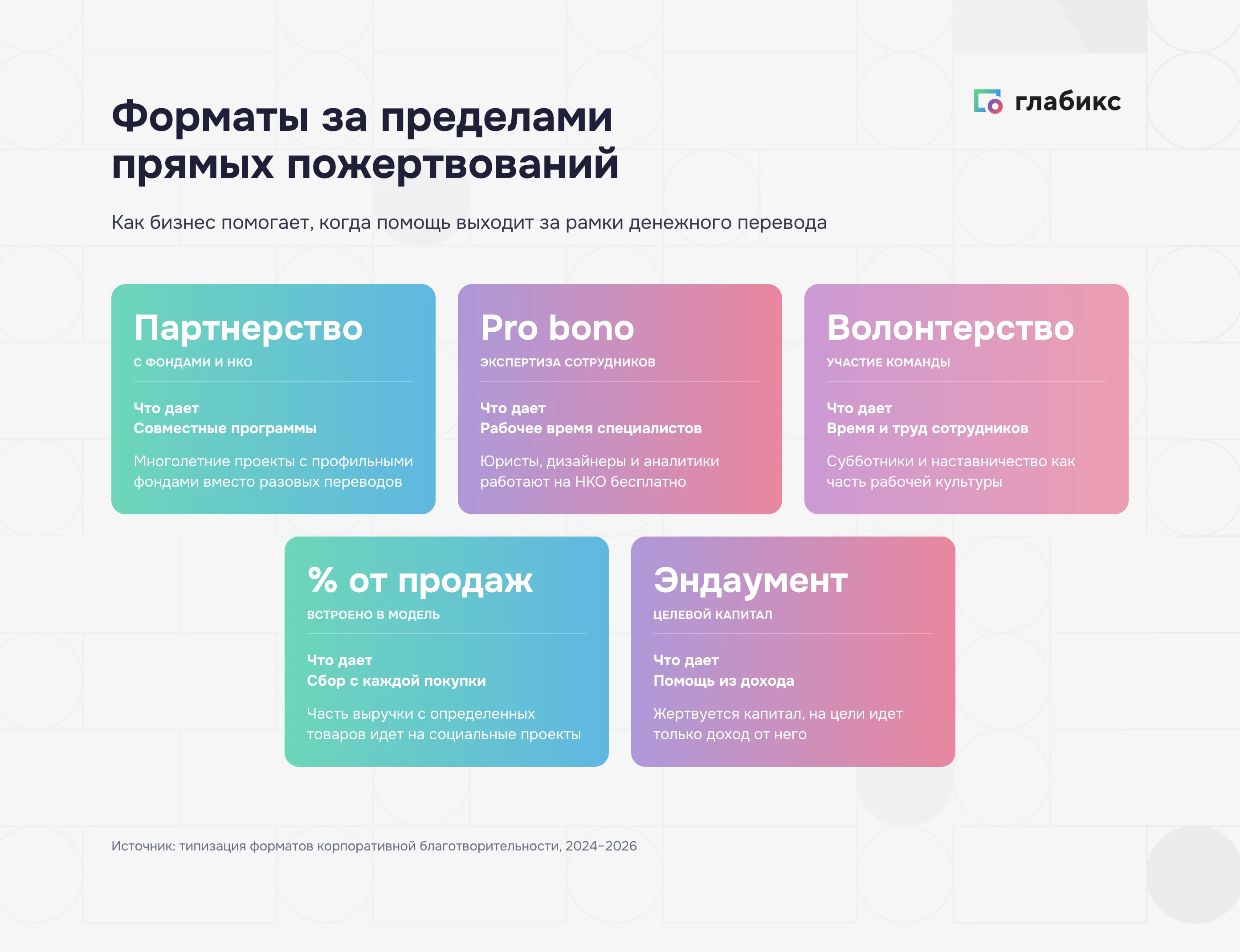 Форматы корпоративной благотворительности за пределами денег: партнерство с фондами, pro bono, волонтерство, процент от продаж, эндаумент