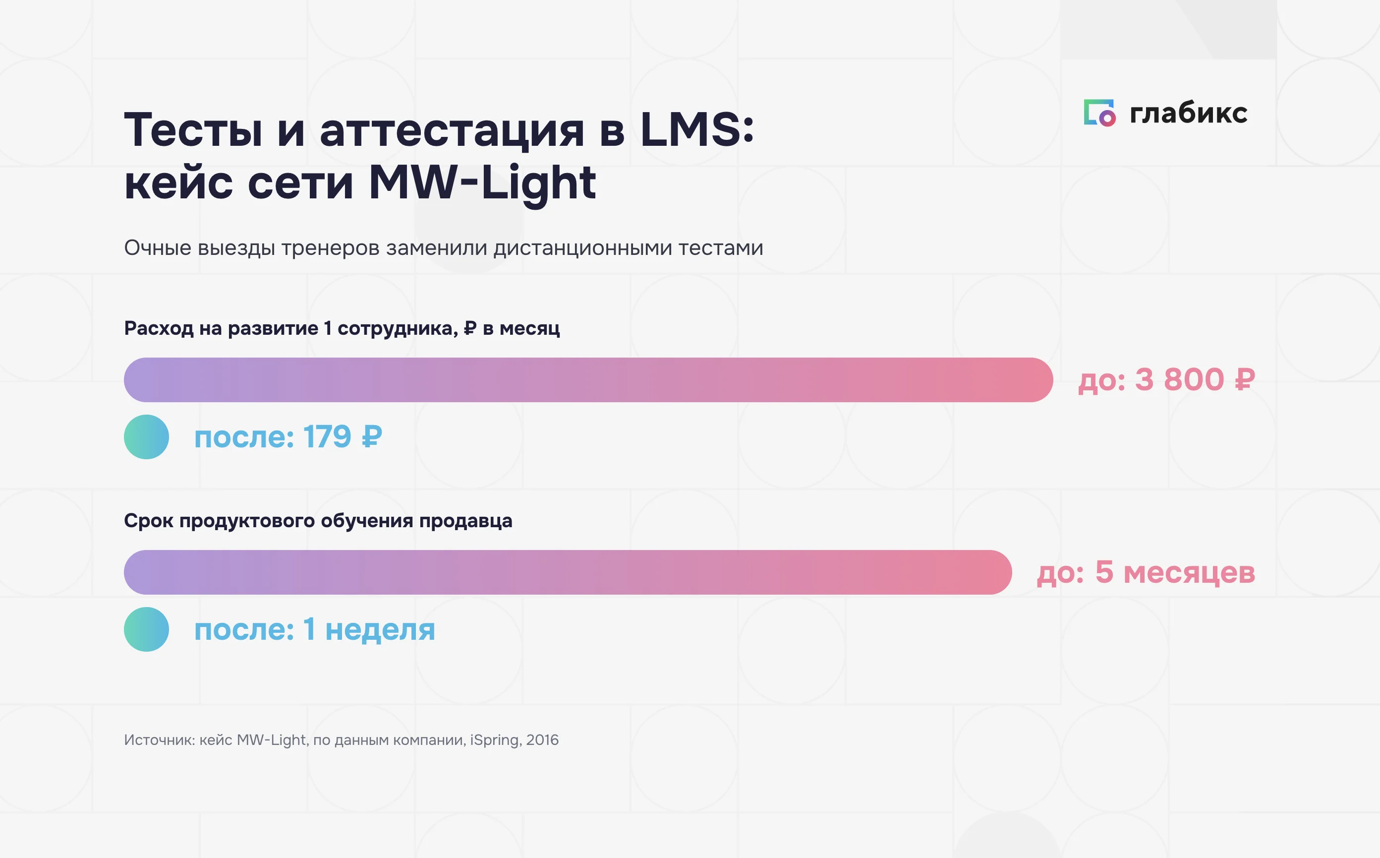 Кейс MW-Light: расход на обучение сотрудника упал с 3800 до 179 рублей