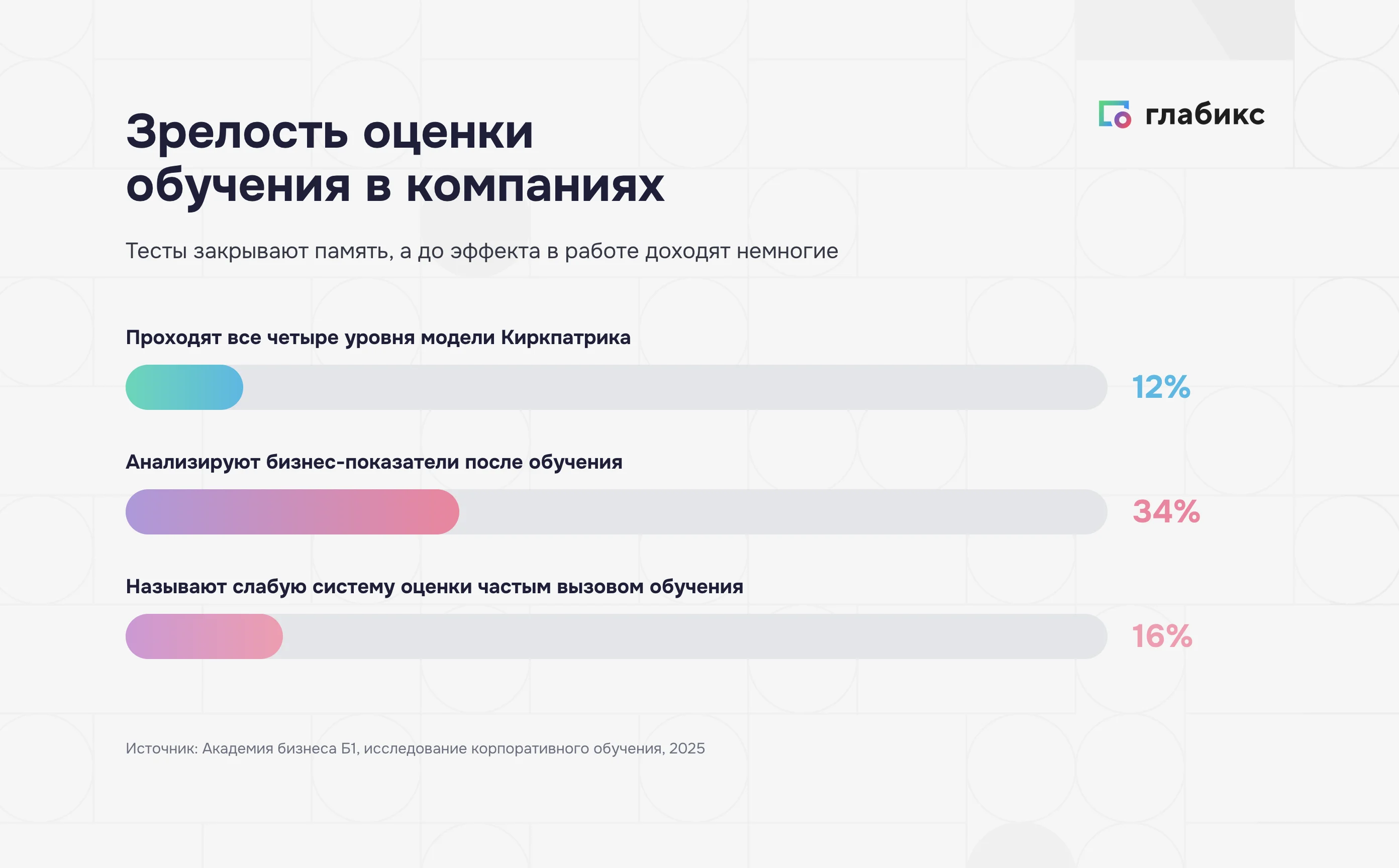 Зрелость оценки обучения: 12% проходят все уровни Киркпатрика, 34% смотрят бизнес-показатели