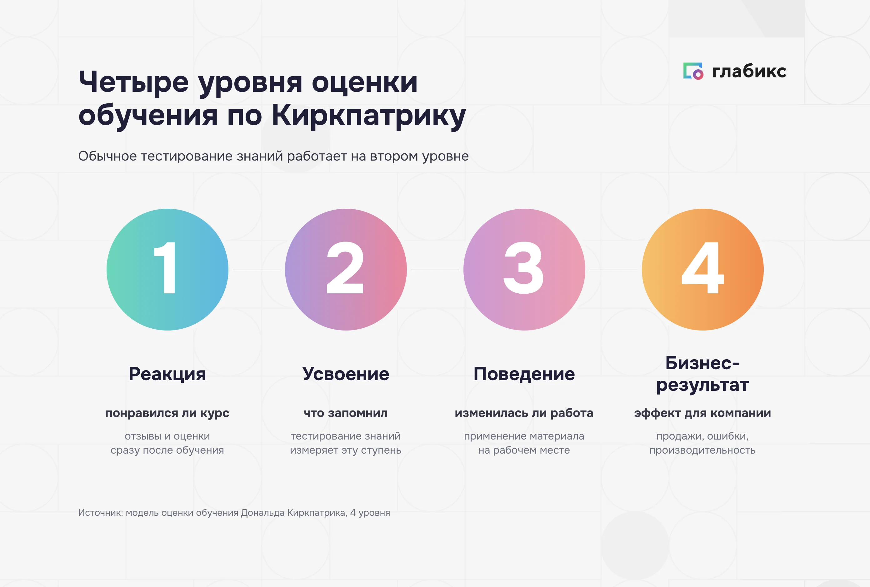 Четыре уровня модели Киркпатрика: тестирование знаний работает на втором
