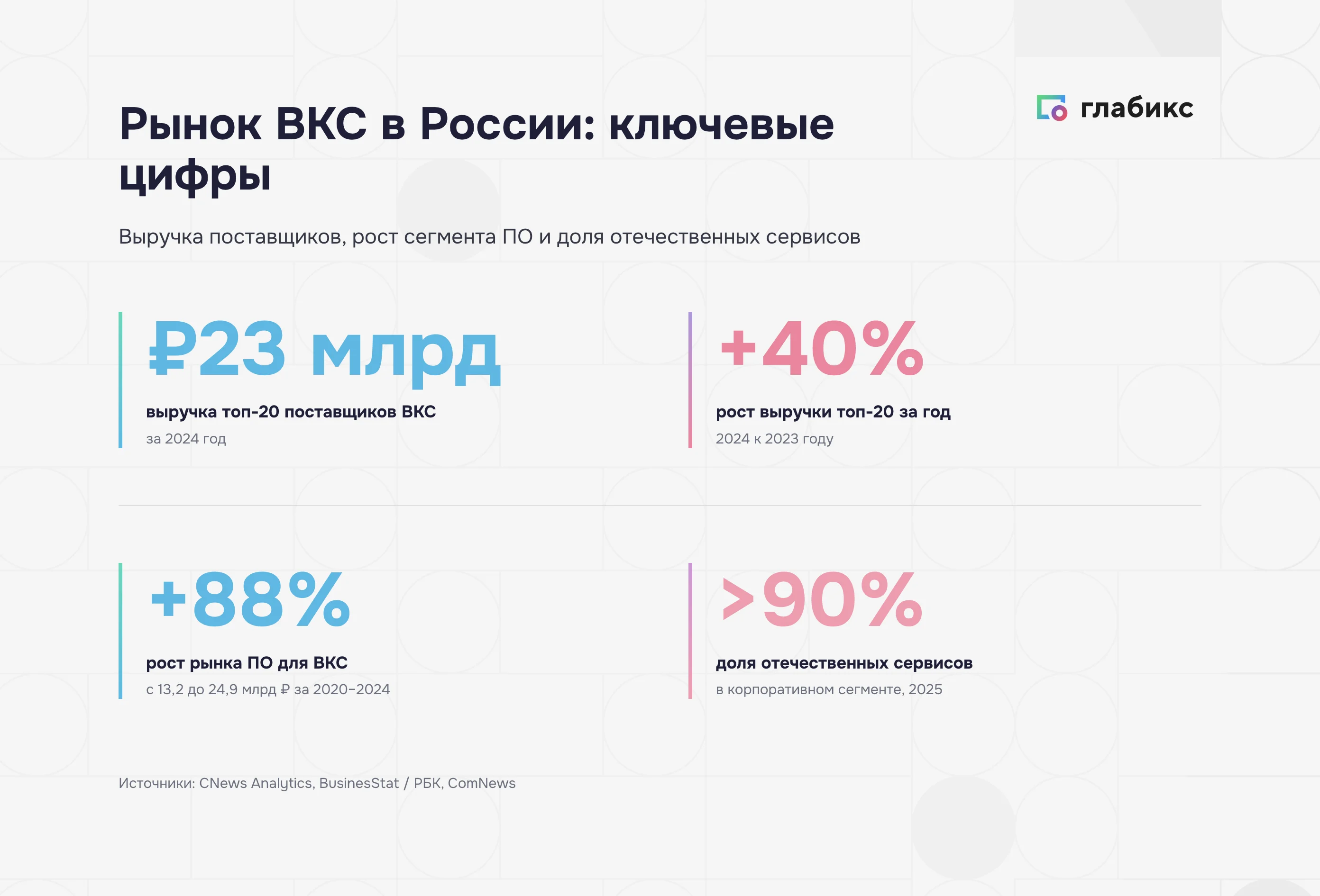 Рынок ВКС в России: выручка топ-20 поставщиков ₽23 млрд, рост рынка ПО +88 %, доля отечественных сервисов >90 %