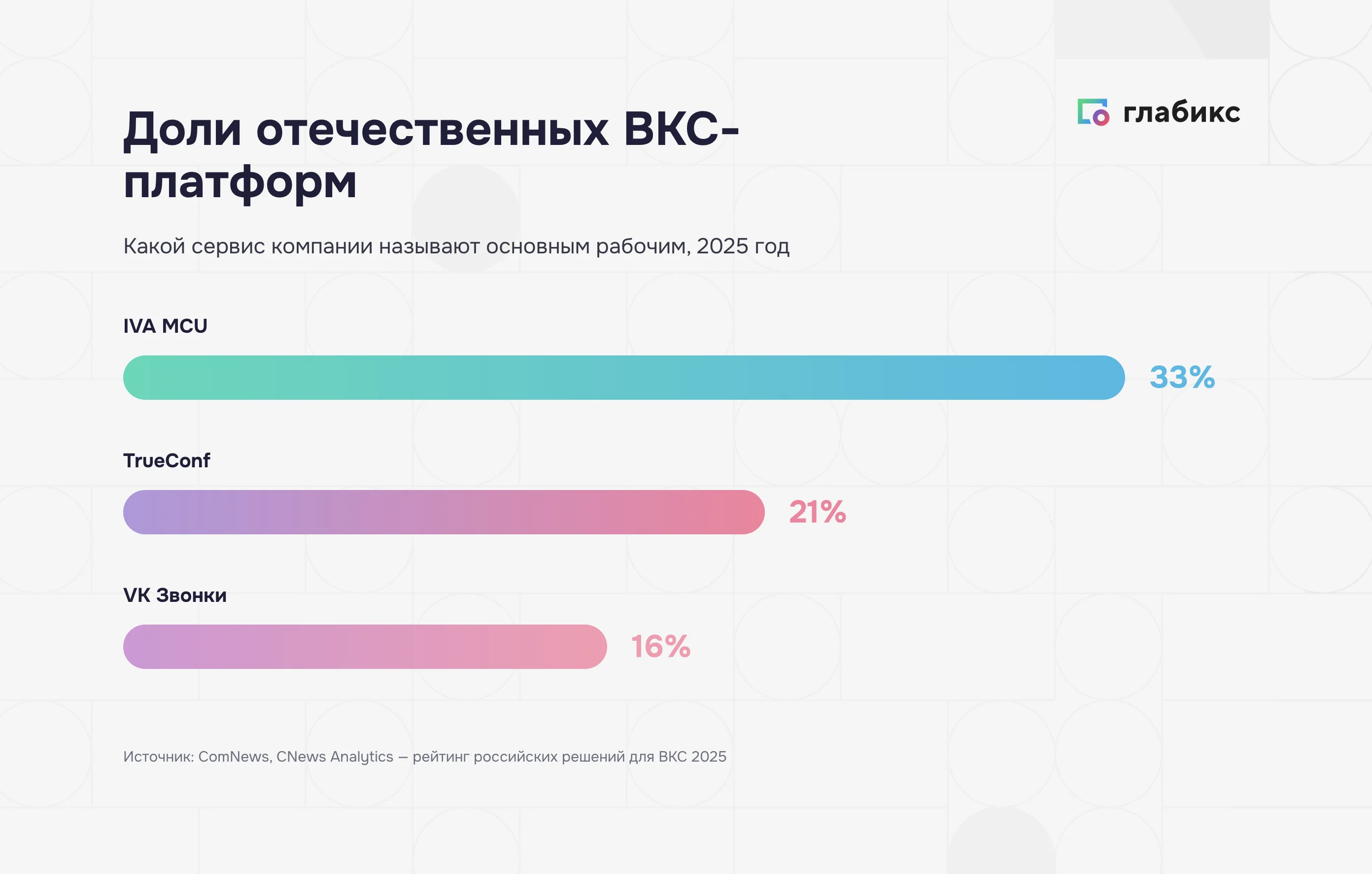 Доли отечественных ВКС-платформ в 2025 году: IVA MCU 33 %, TrueConf 21 %, VK Звонки 16 %