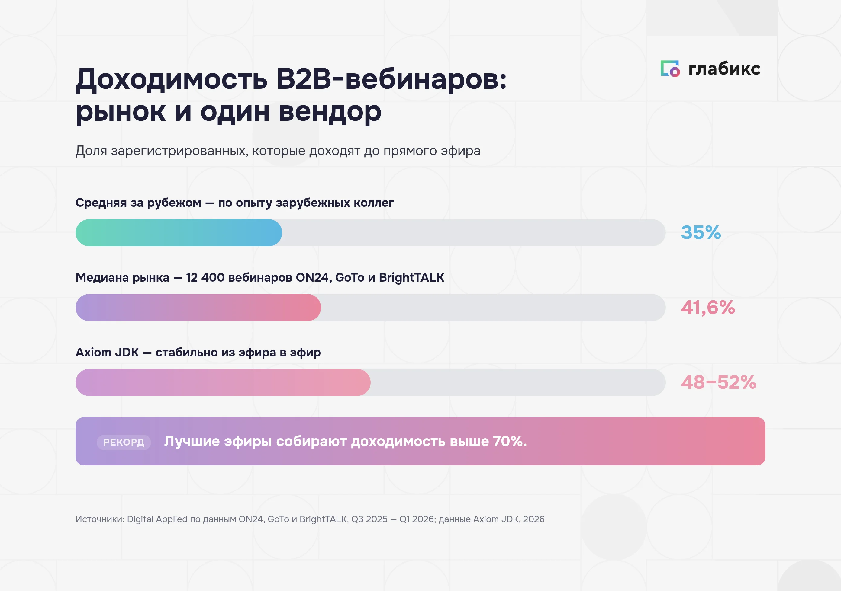 Доходимость B2B-вебинаров: за рубежом 35%, медиана рынка 41,6%, Axiom JDK 48–52%, лучшие эфиры выше 70%