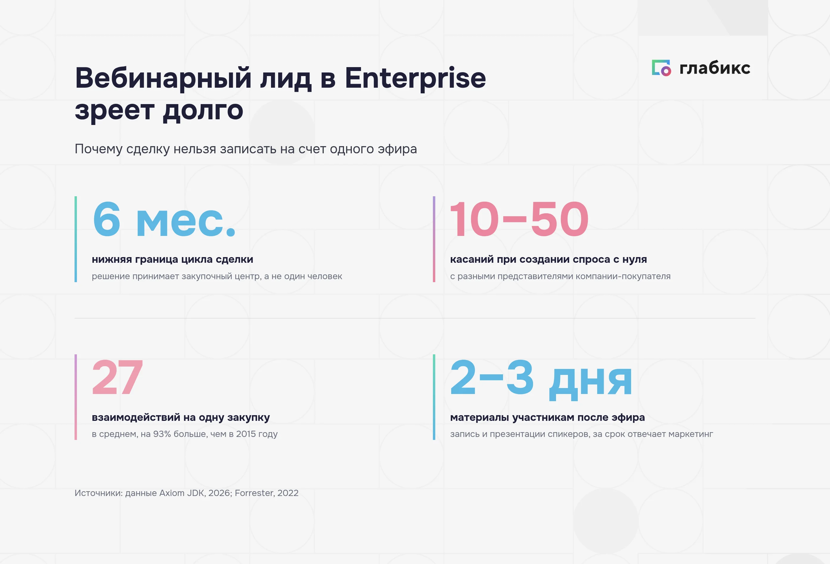 Вебинарный лид в Enterprise: цикл сделки от 6 месяцев, 10–50 касаний, 27 взаимодействий на закупку, материалы за 2–3 дня