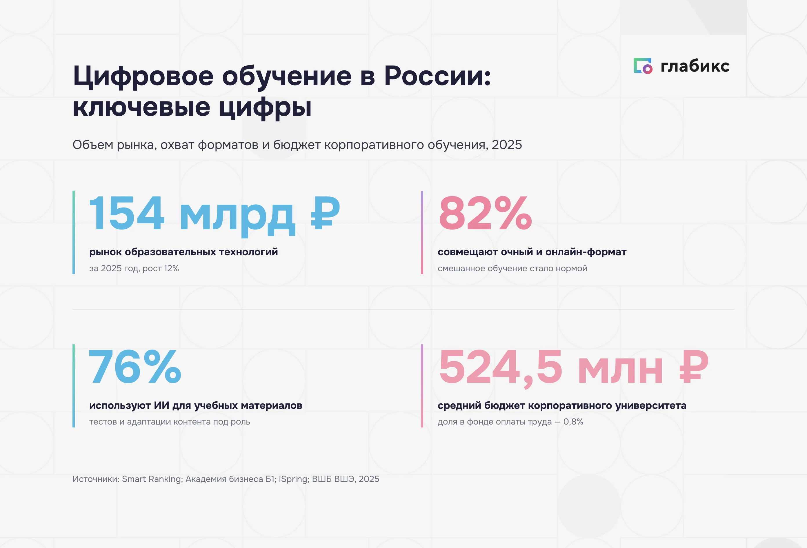 Цифровое обучение в России: рынок 154 млрд рублей, 82% смешанный формат, 76% ИИ, бюджет 524,5 млн рублей