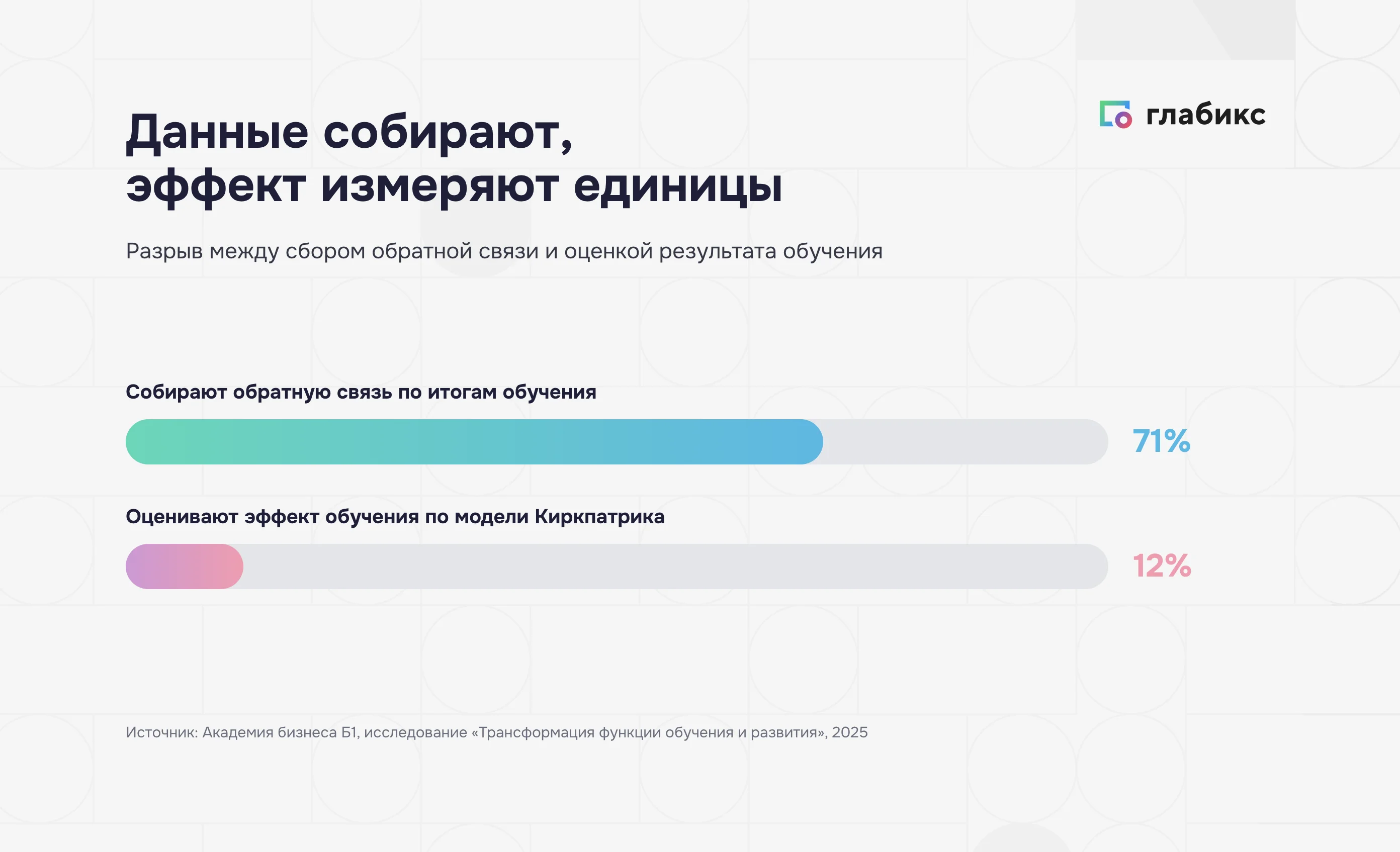 Аналитика обучения: 71% компаний собирают обратную связь, 12% оценивают эффект по модели Киркпатрика