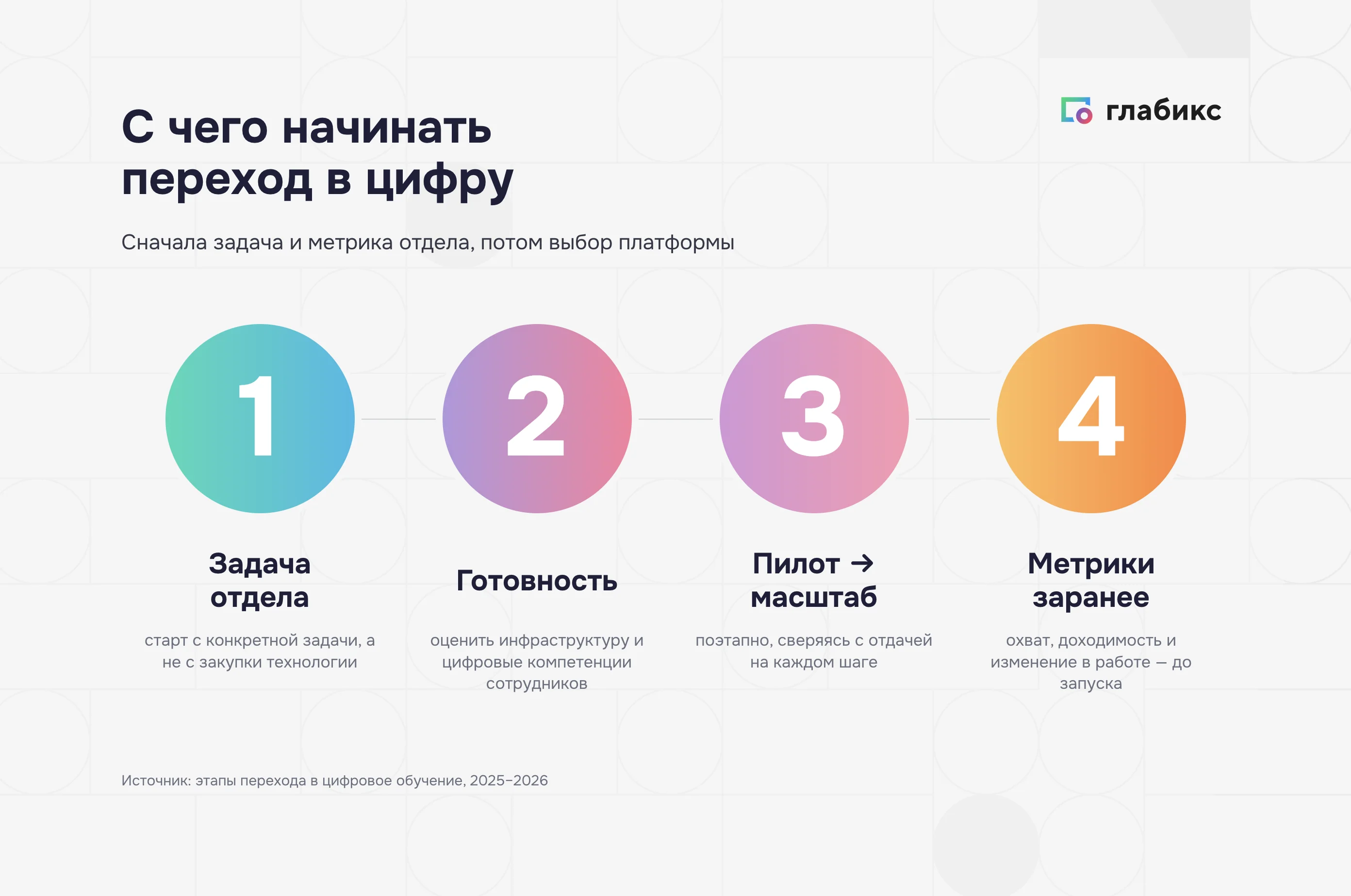 Четыре шага перехода в цифровое обучение: задача отдела, готовность, пилот и масштаб, метрики заранее