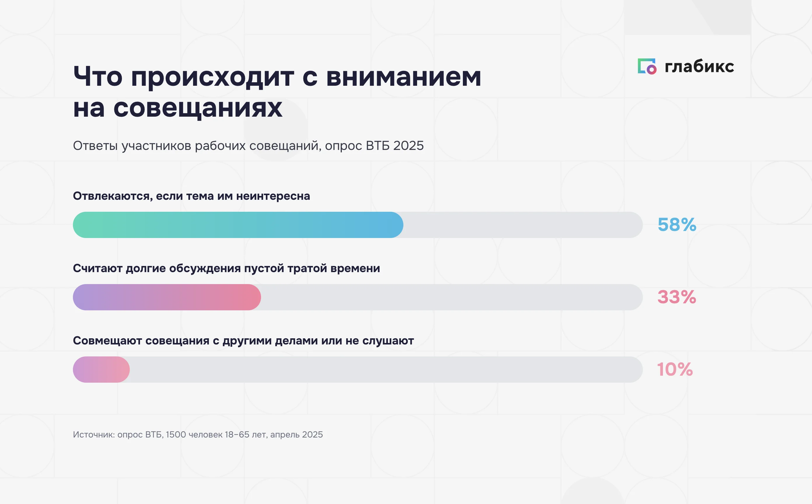 Опрос ВТБ 2025: 58% отвлекаются на совещаниях, 33% считают их тратой времени, 10% не слушают